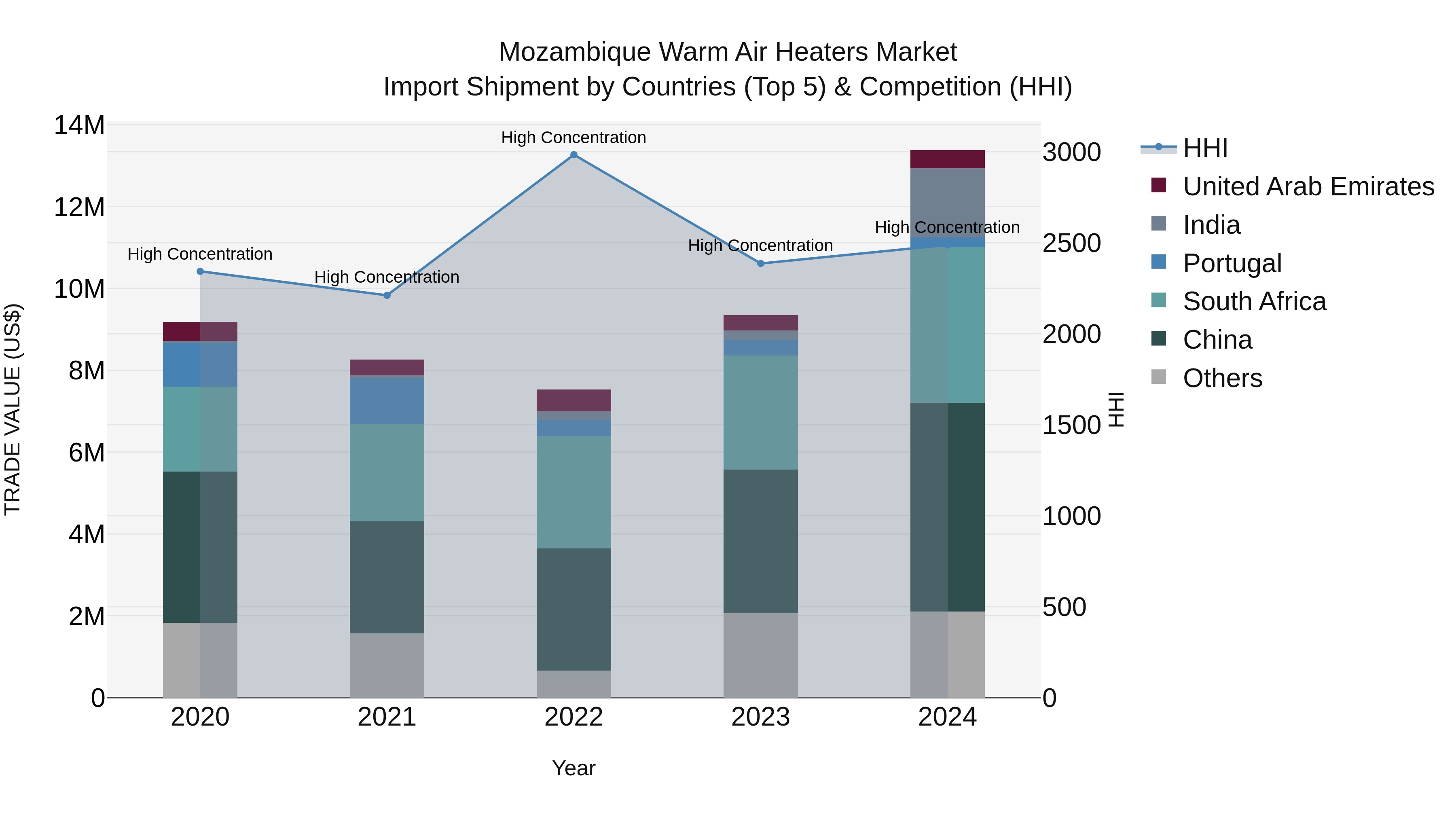 Mozambique Warm Air Heaters Market: Top 5 Importing Countries and Market Competition (HHI) Analysis