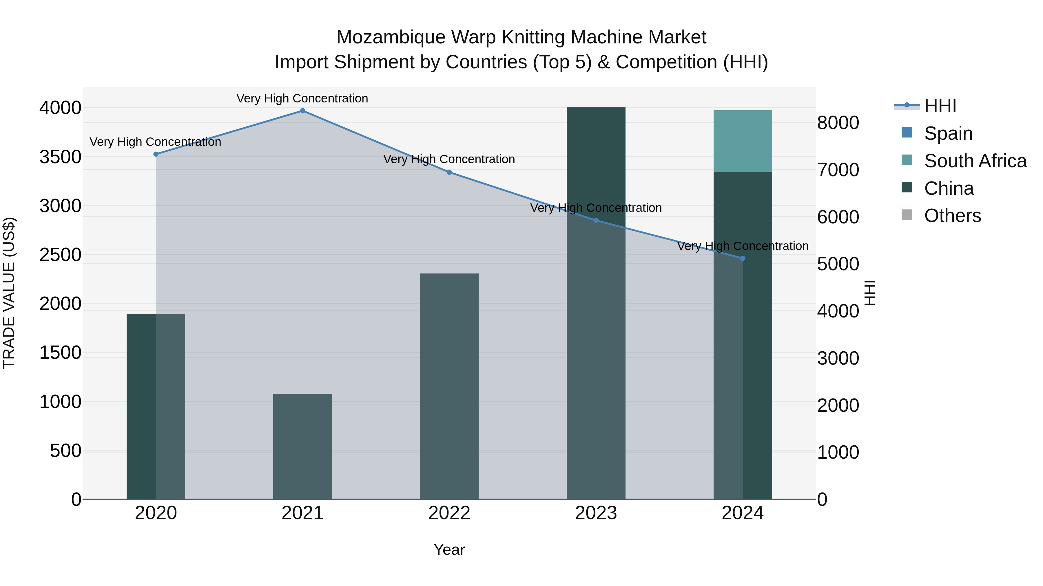 Mozambique Warp Knitting Machine Market: Top 5 Importing Countries and Market Competition (HHI) Analysis