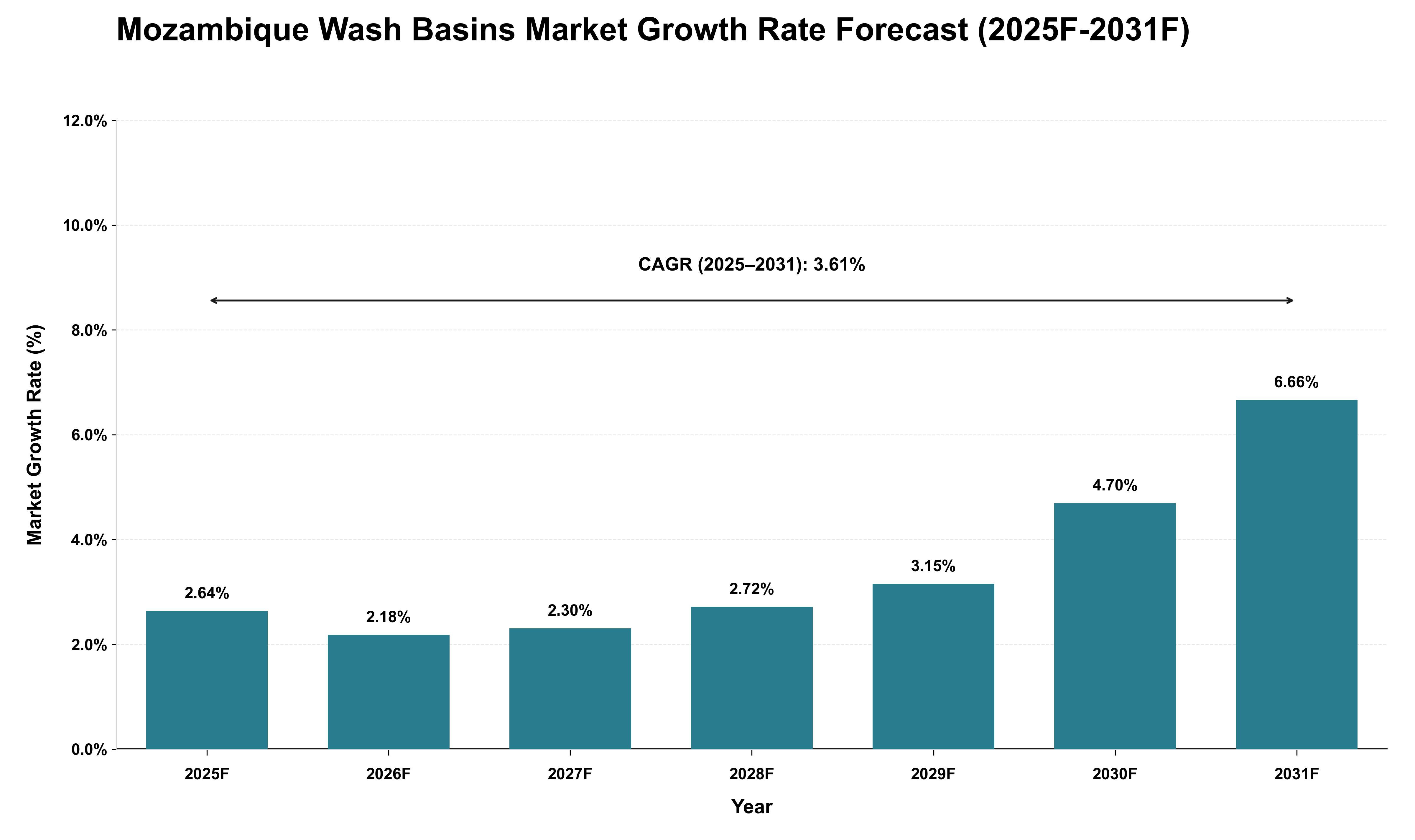 Mozambique Wash Basins Market Growth Rate Analysis (2025 - 2031)