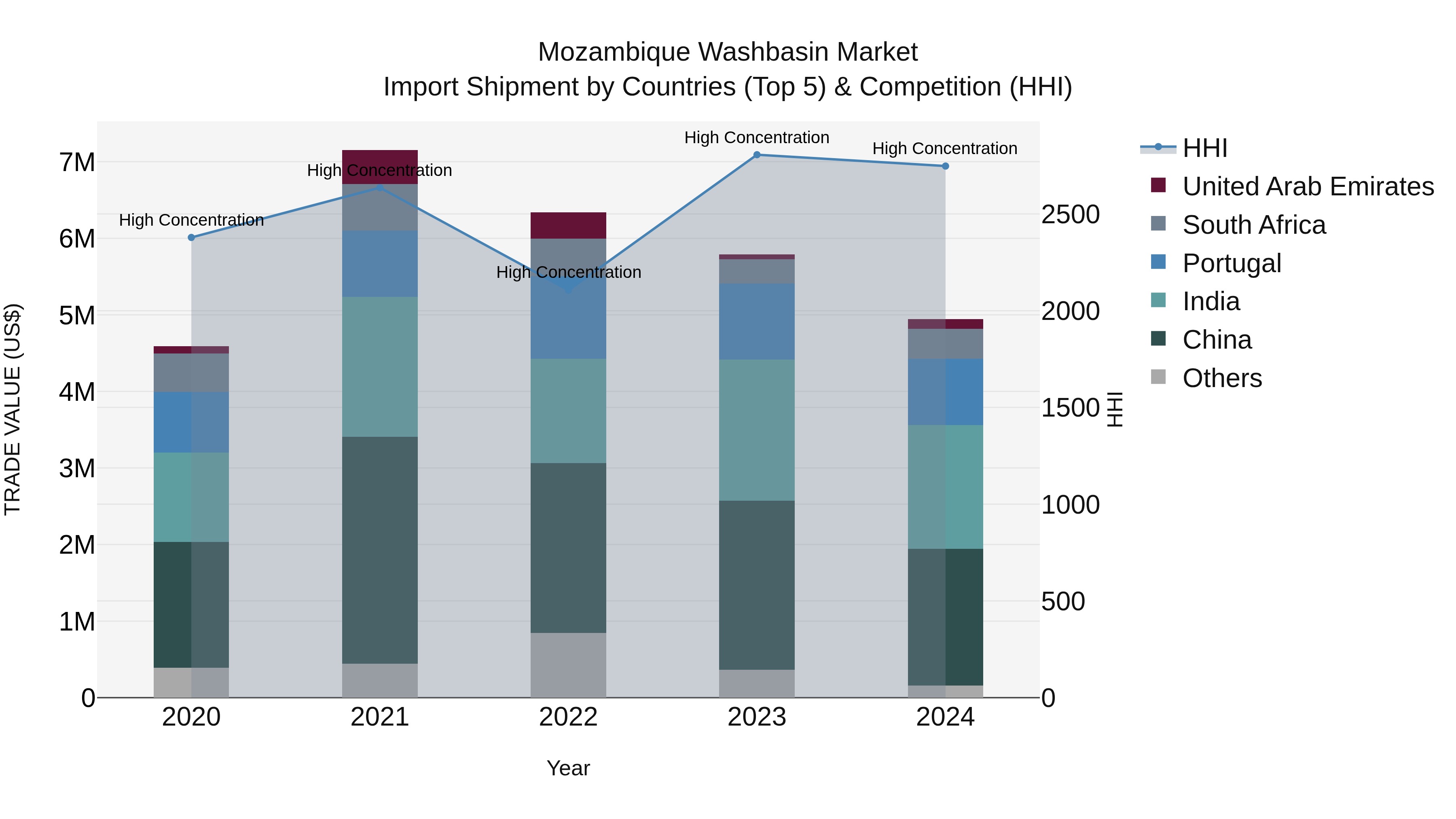 Mozambique Washbasin Market: Top 5 Importing Countries and Market Competition (HHI) Analysis