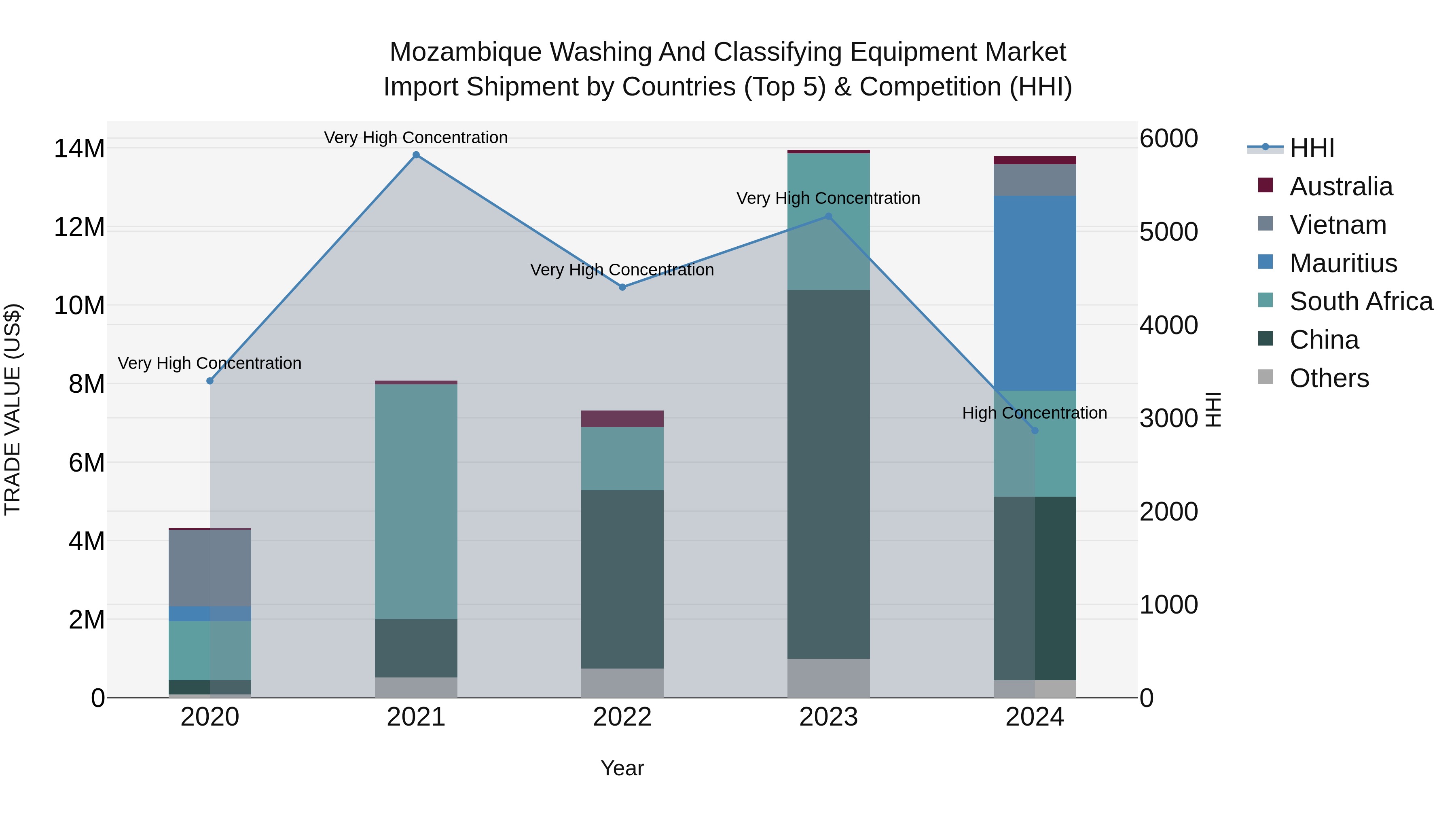 Mozambique Washing and Classifying Equipment Market: Top 5 Importing Countries and Market Competition (HHI) Analysis