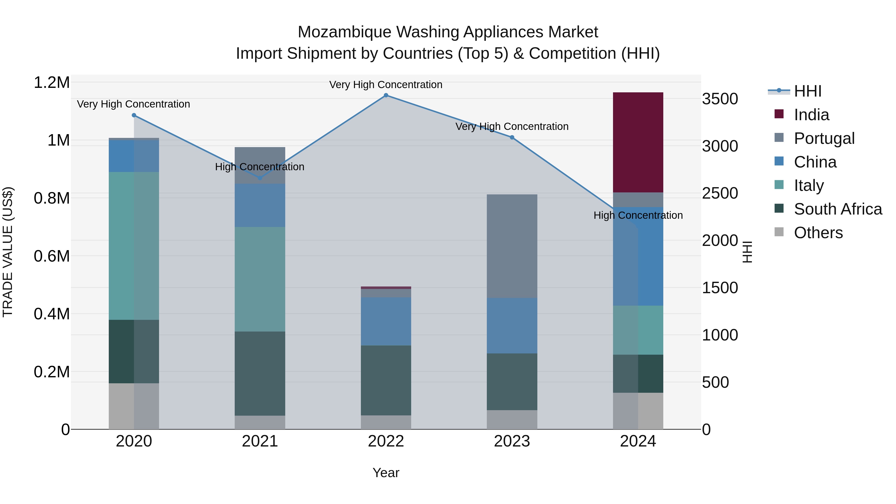 Mozambique Washing Appliances Market: Top 5 Importing Countries and Market Competition (HHI) Analysis