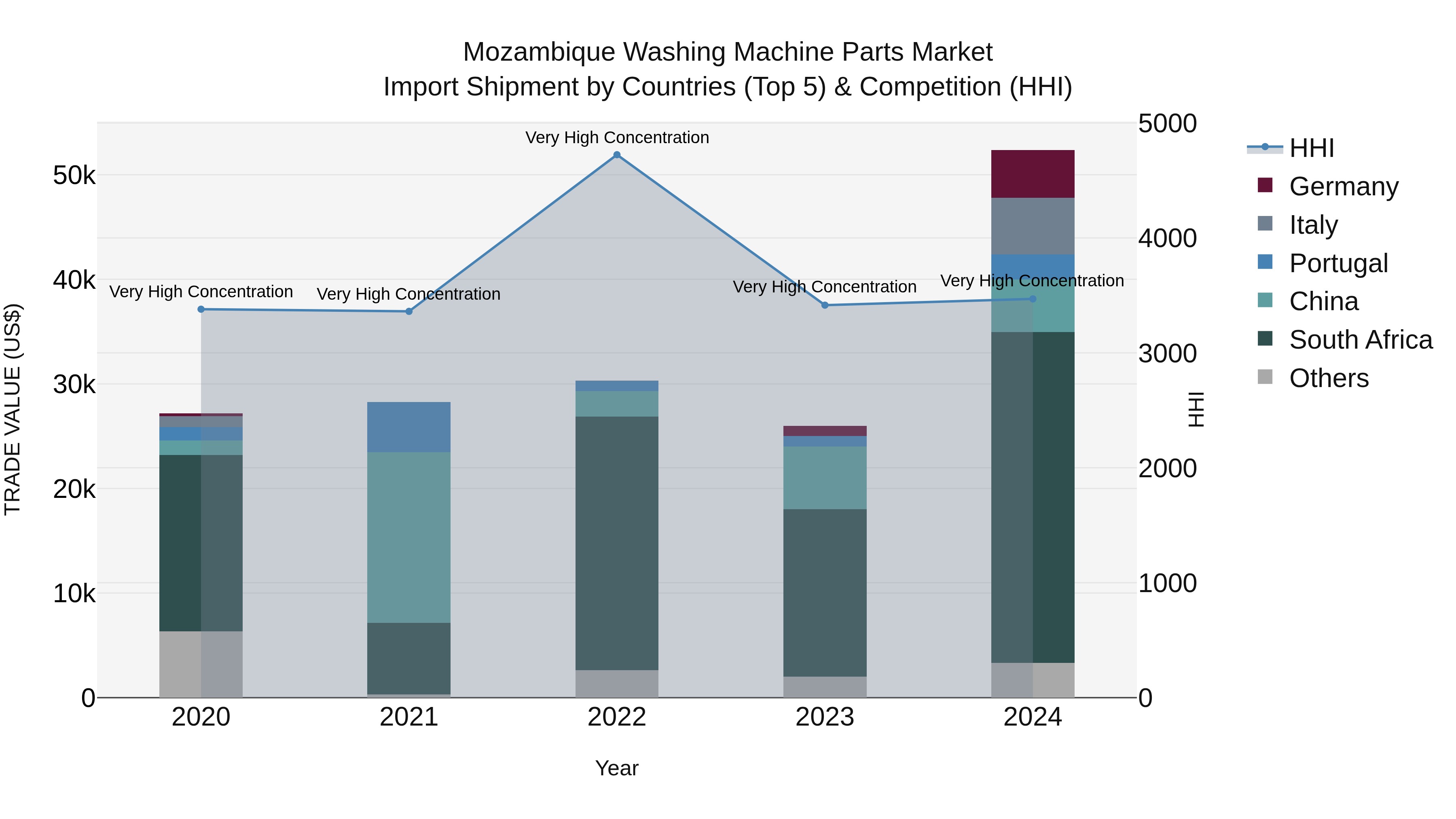 Mozambique Washing Machine Parts Market: Top 5 Importing Countries and Market Competition (HHI) Analysis
