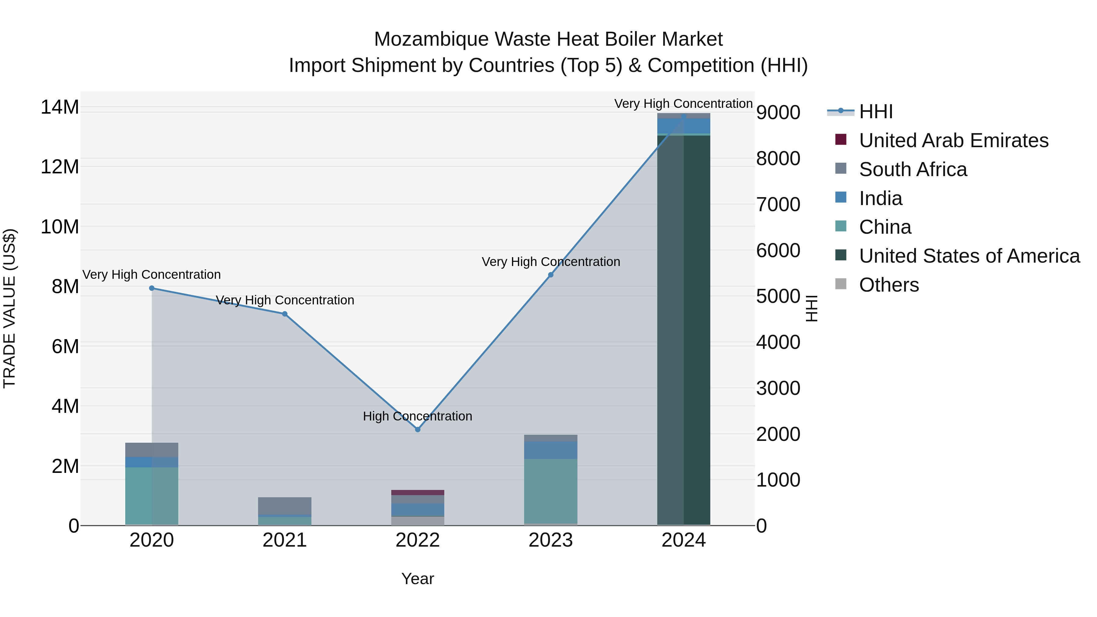Mozambique Waste Heat Boiler Market: Top 5 Importing Countries and Market Competition (HHI) Analysis
