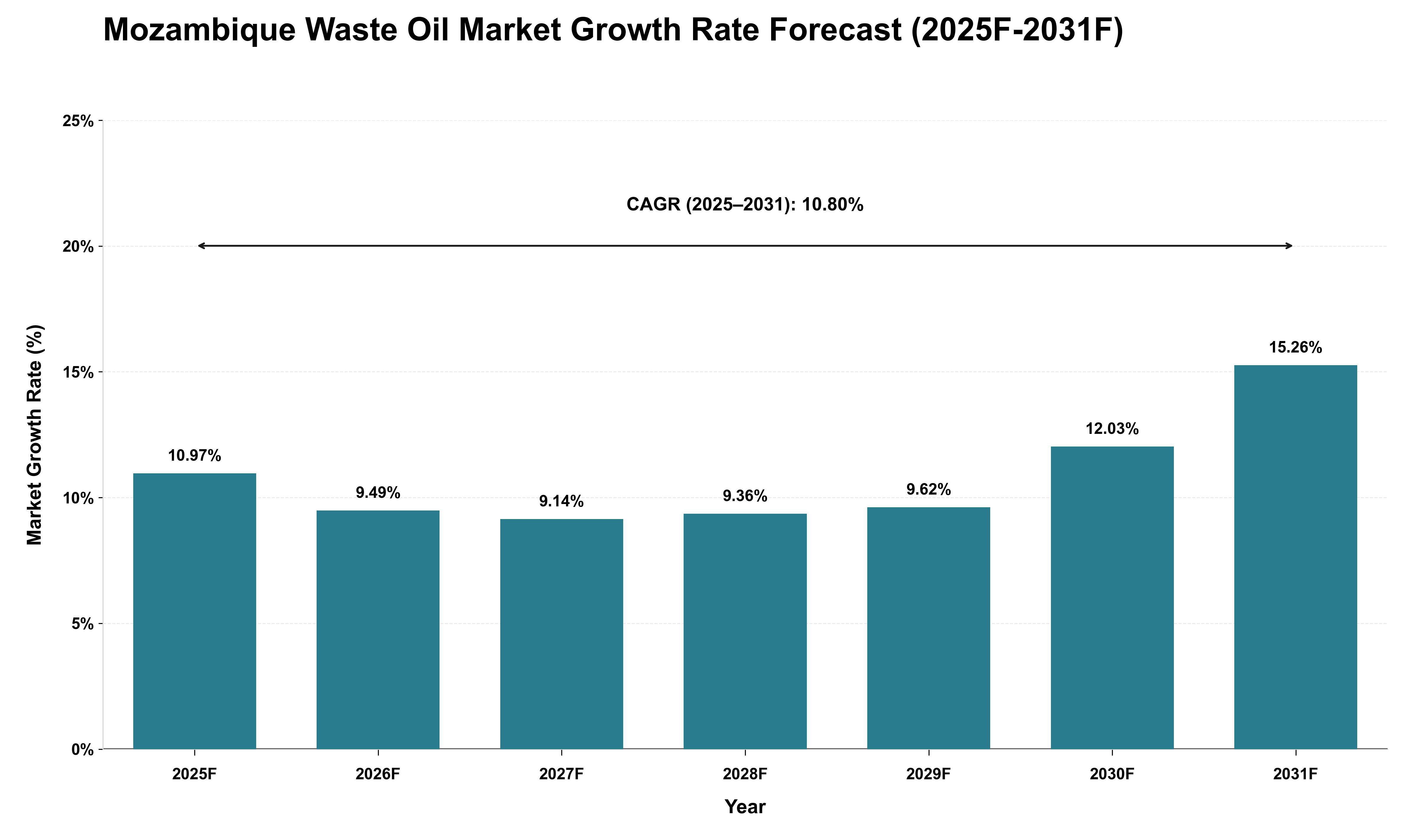 Mozambique Waste Oil Market Growth Rate Analysis (2025 - 2031)