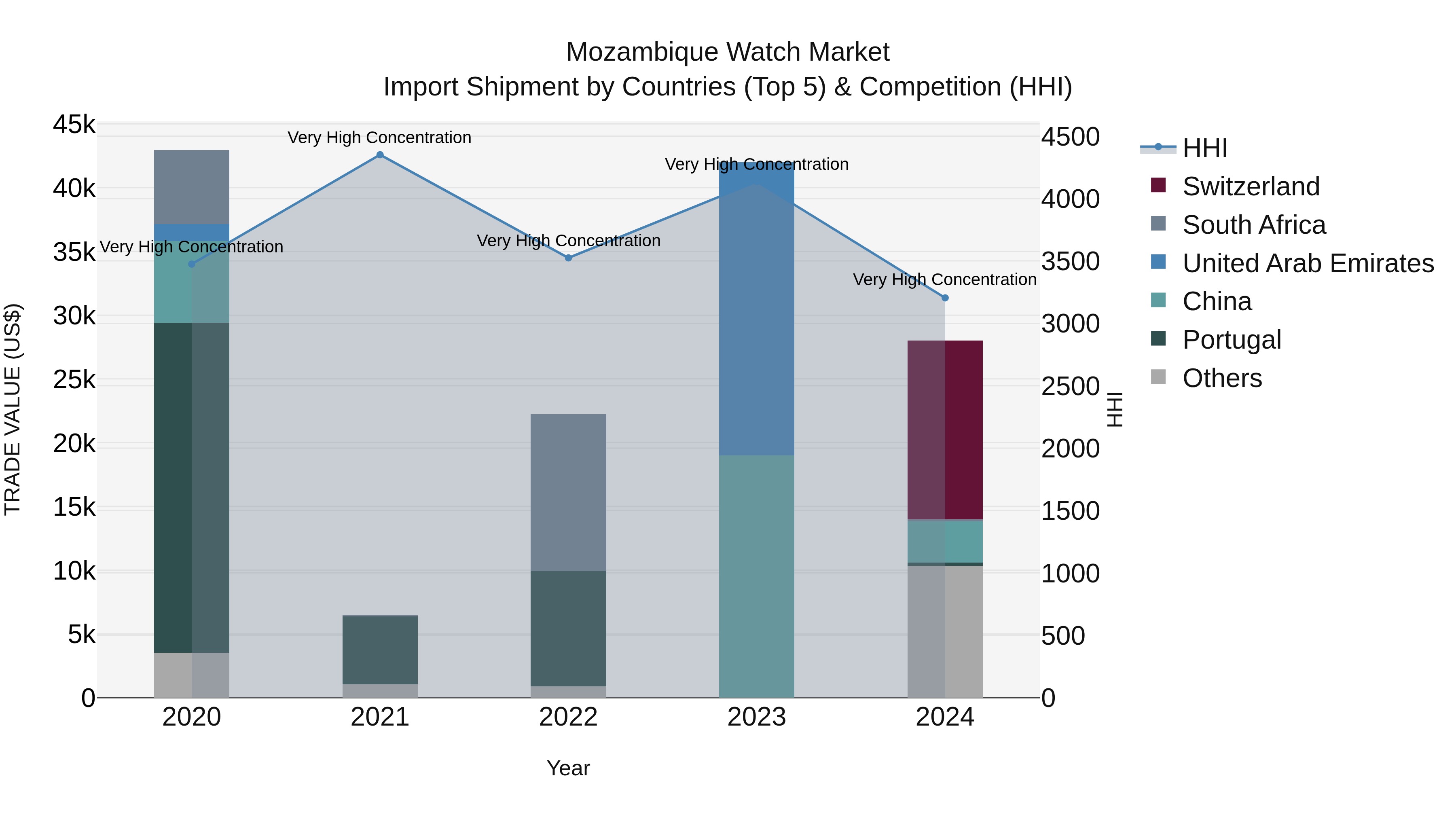 Mozambique Watch Market: Top 5 Importing Countries and Market Competition (HHI) Analysis