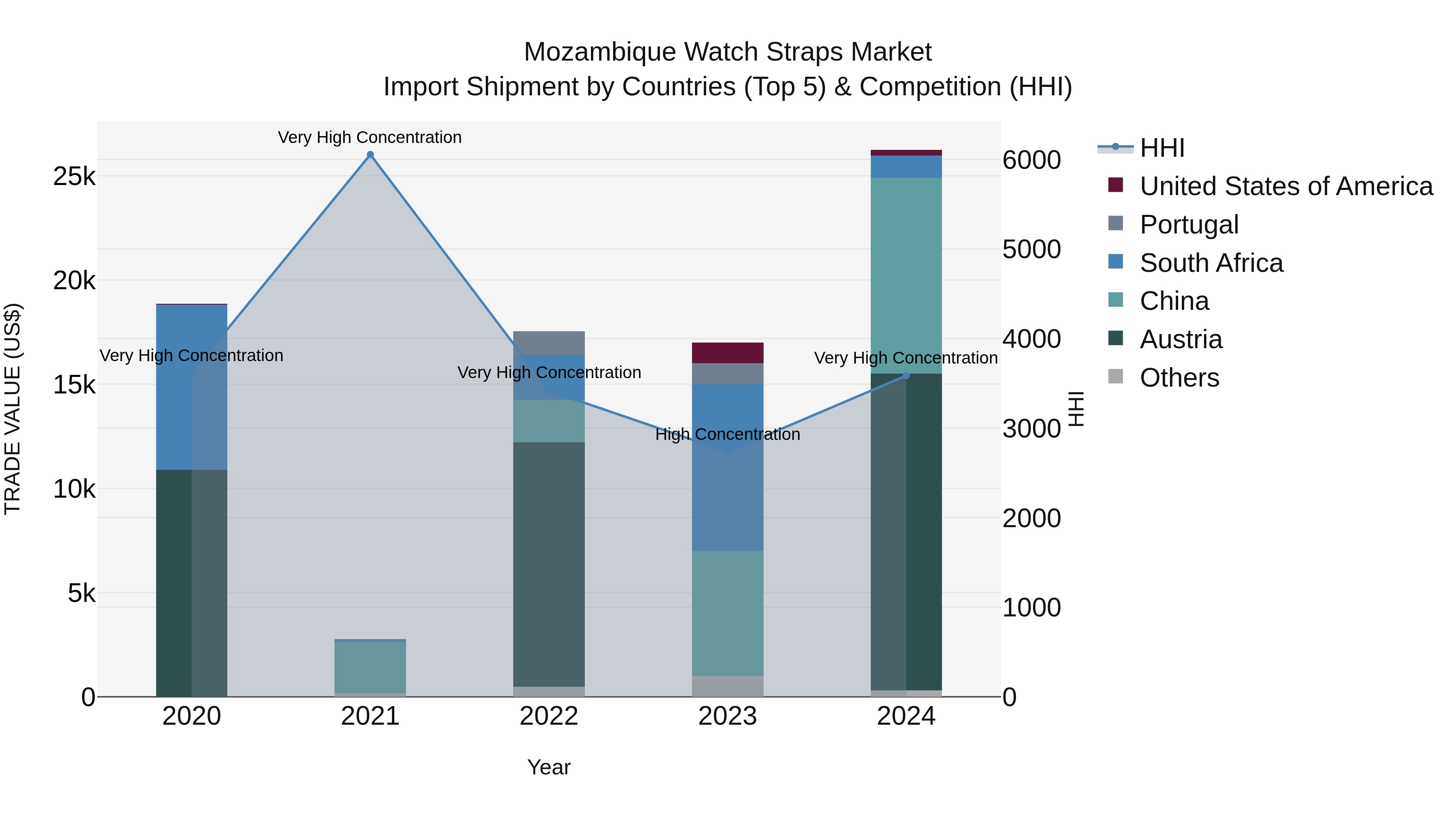 Mozambique Watch Straps Market: Top 5 Importing Countries and Market Competition (HHI) Analysis