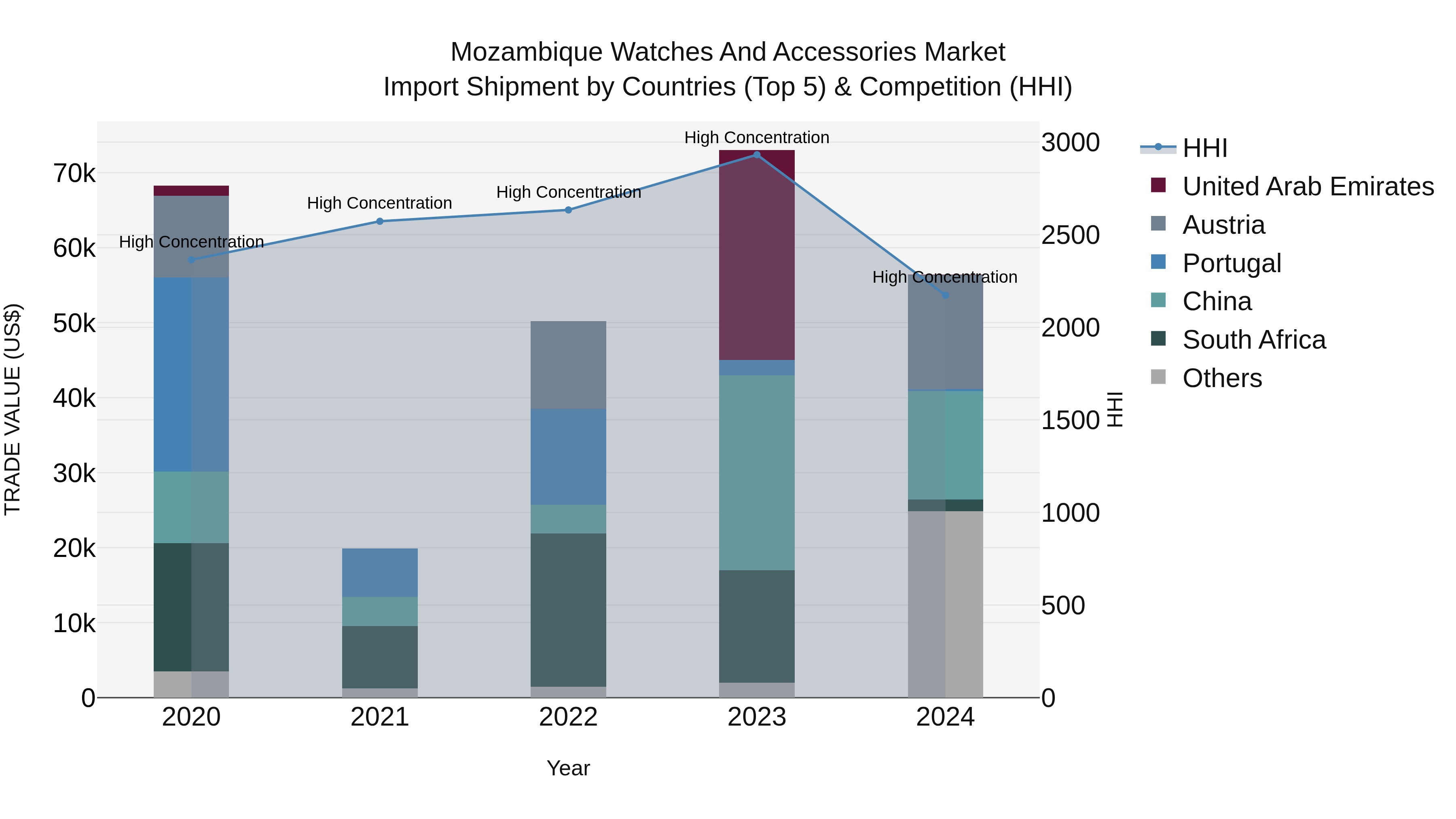Mozambique Watches and Accessories Market: Top 5 Importing Countries and Market Competition (HHI) Analysis