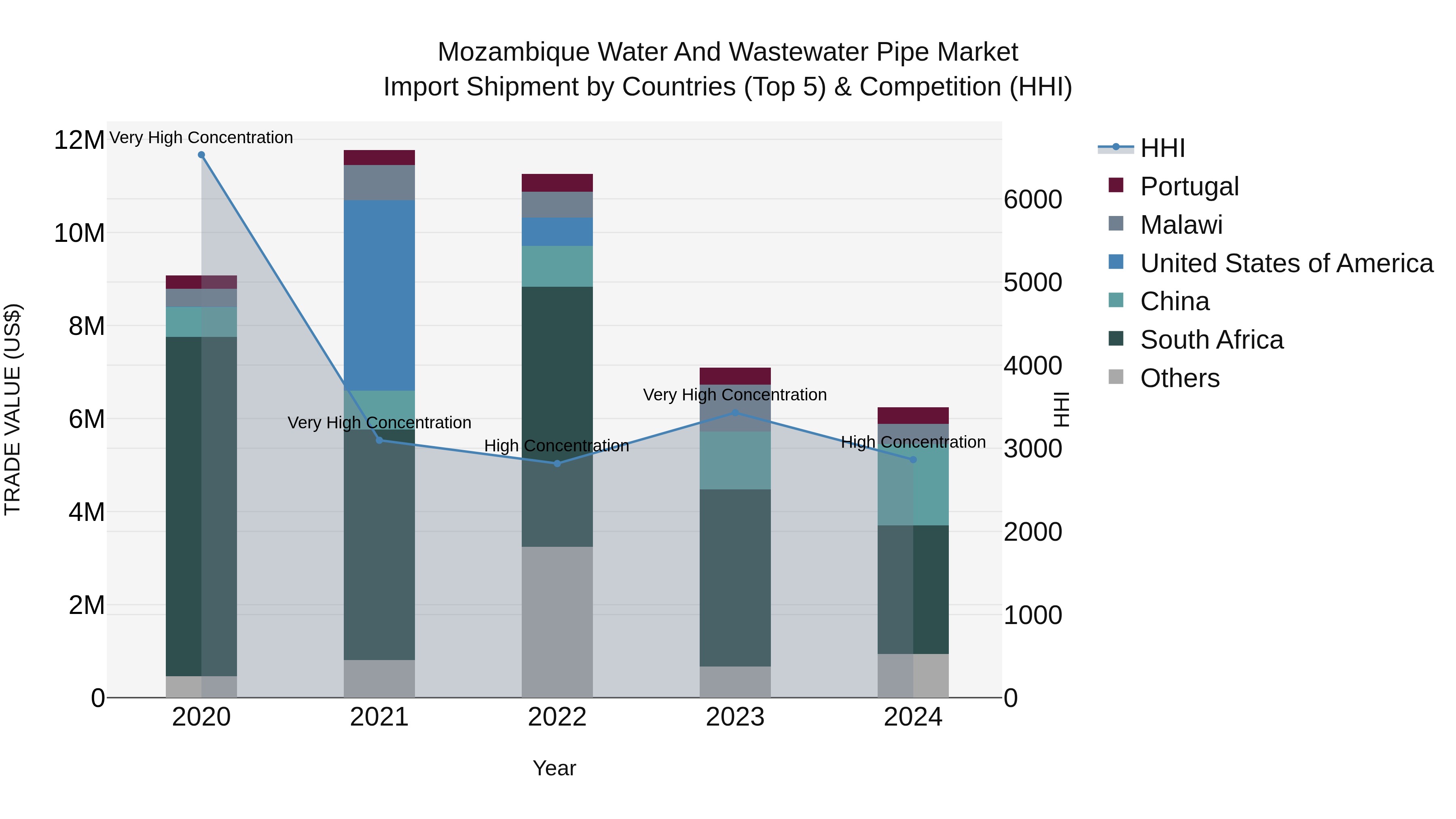 Mozambique Water and Wastewater Pipe Market: Top 5 Importing Countries and Market Competition (HHI) Analysis