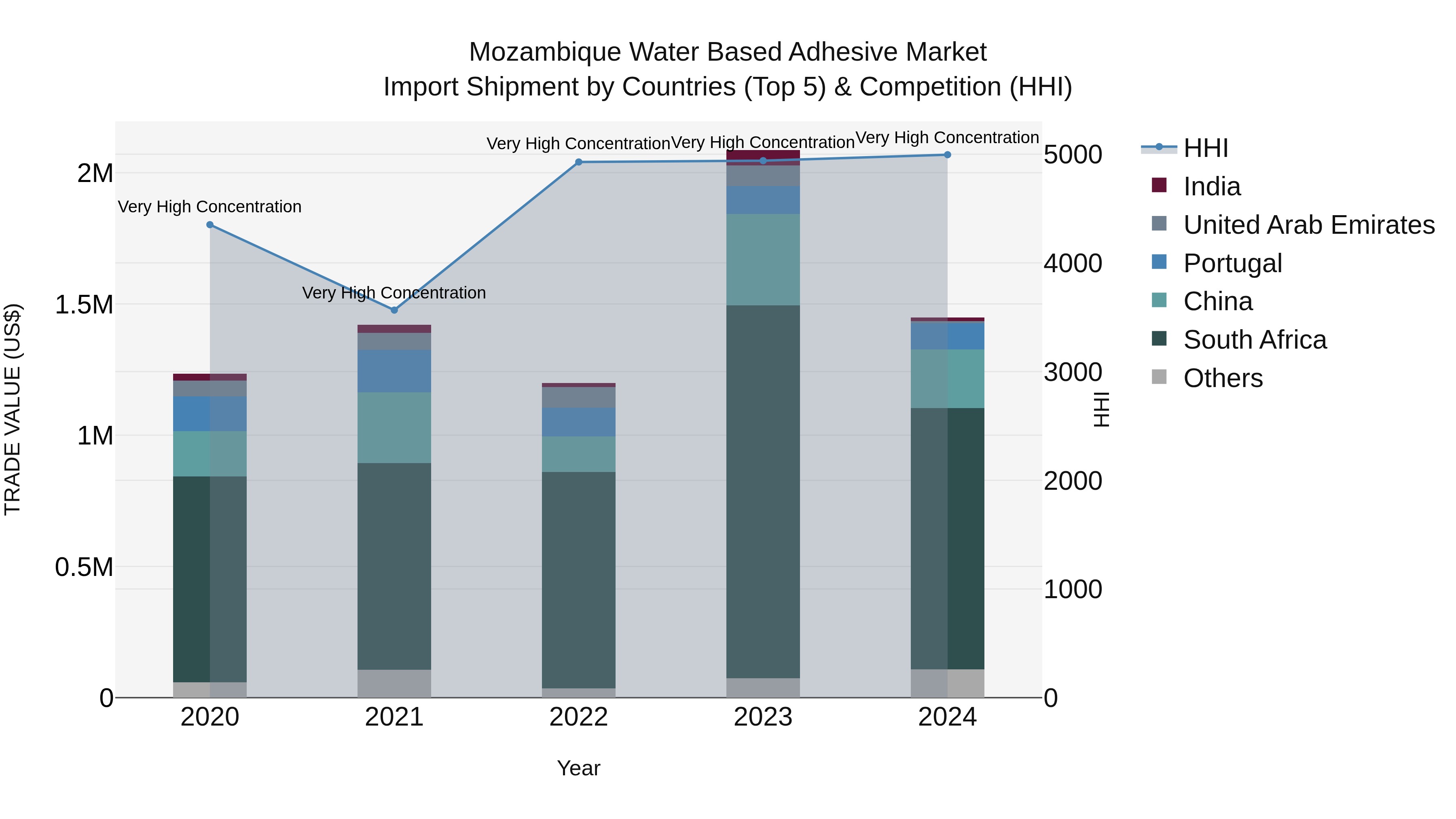 Mozambique Water Based Adhesive Market: Top 5 Importing Countries and Market Competition (HHI) Analysis