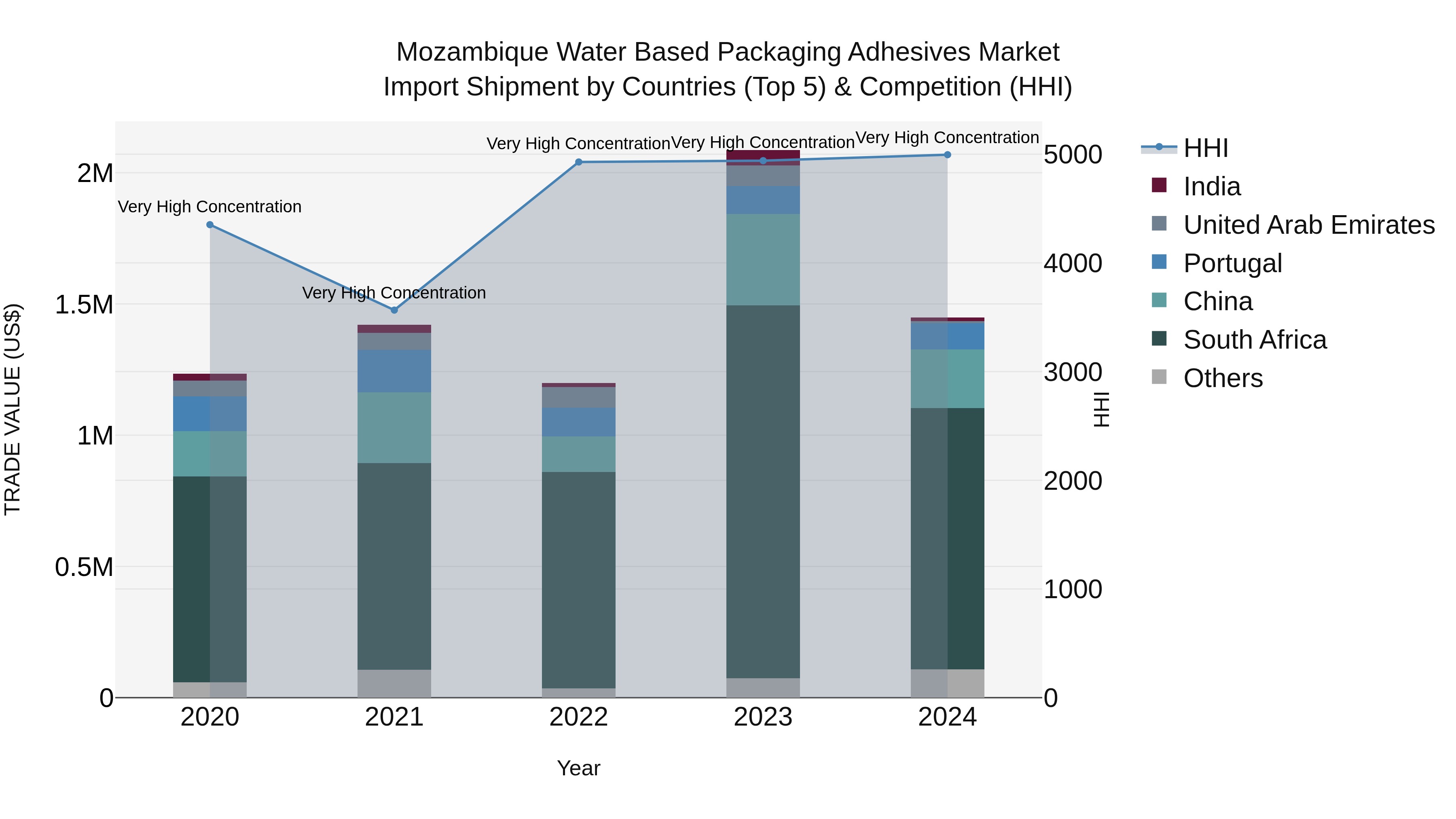 Mozambique Water Based Packaging Adhesives Market: Top 5 Importing Countries and Market Competition (HHI) Analysis
