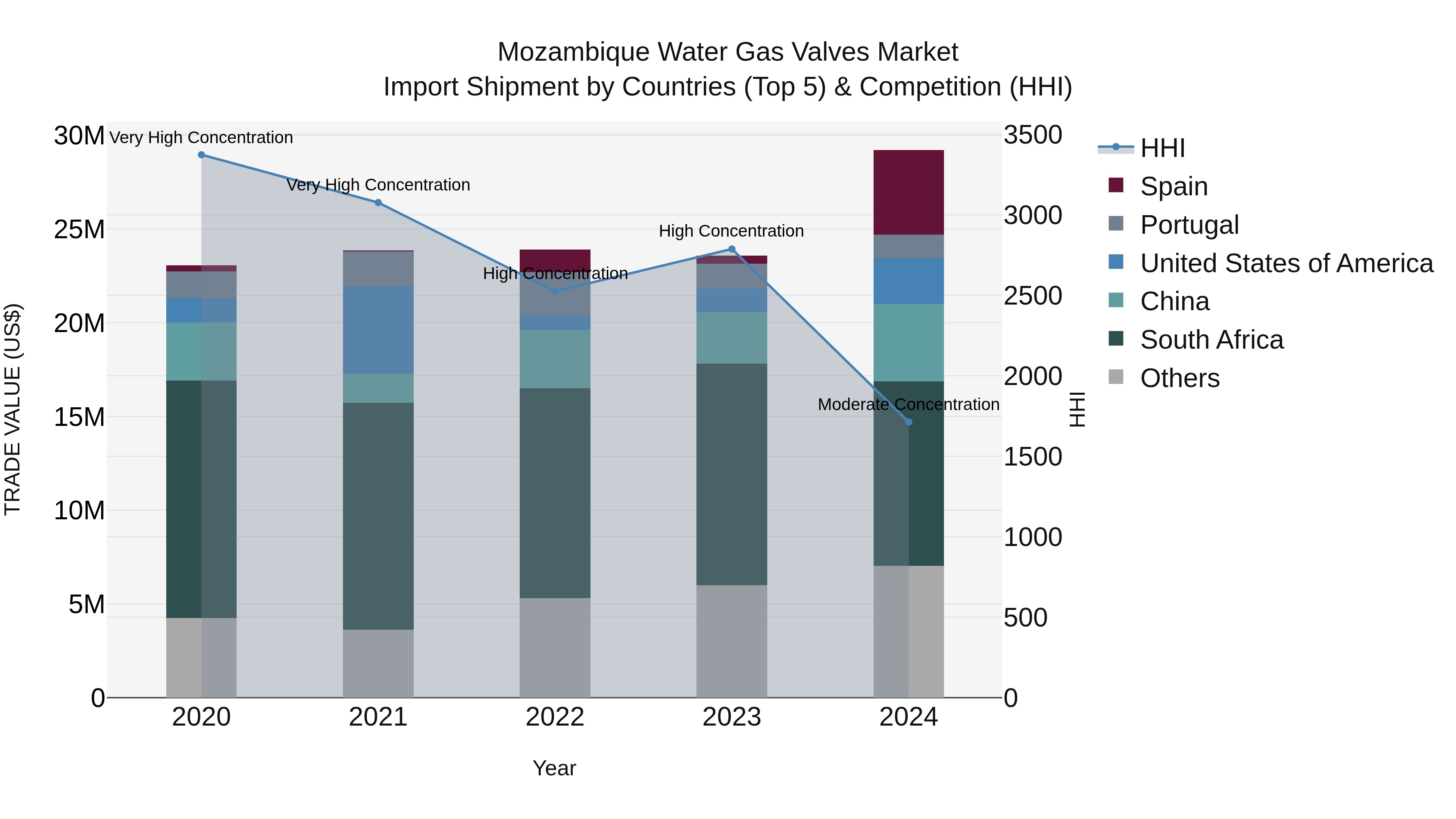 Mozambique Water Gas Valves Market: Top 5 Importing Countries and Market Competition (HHI) Analysis