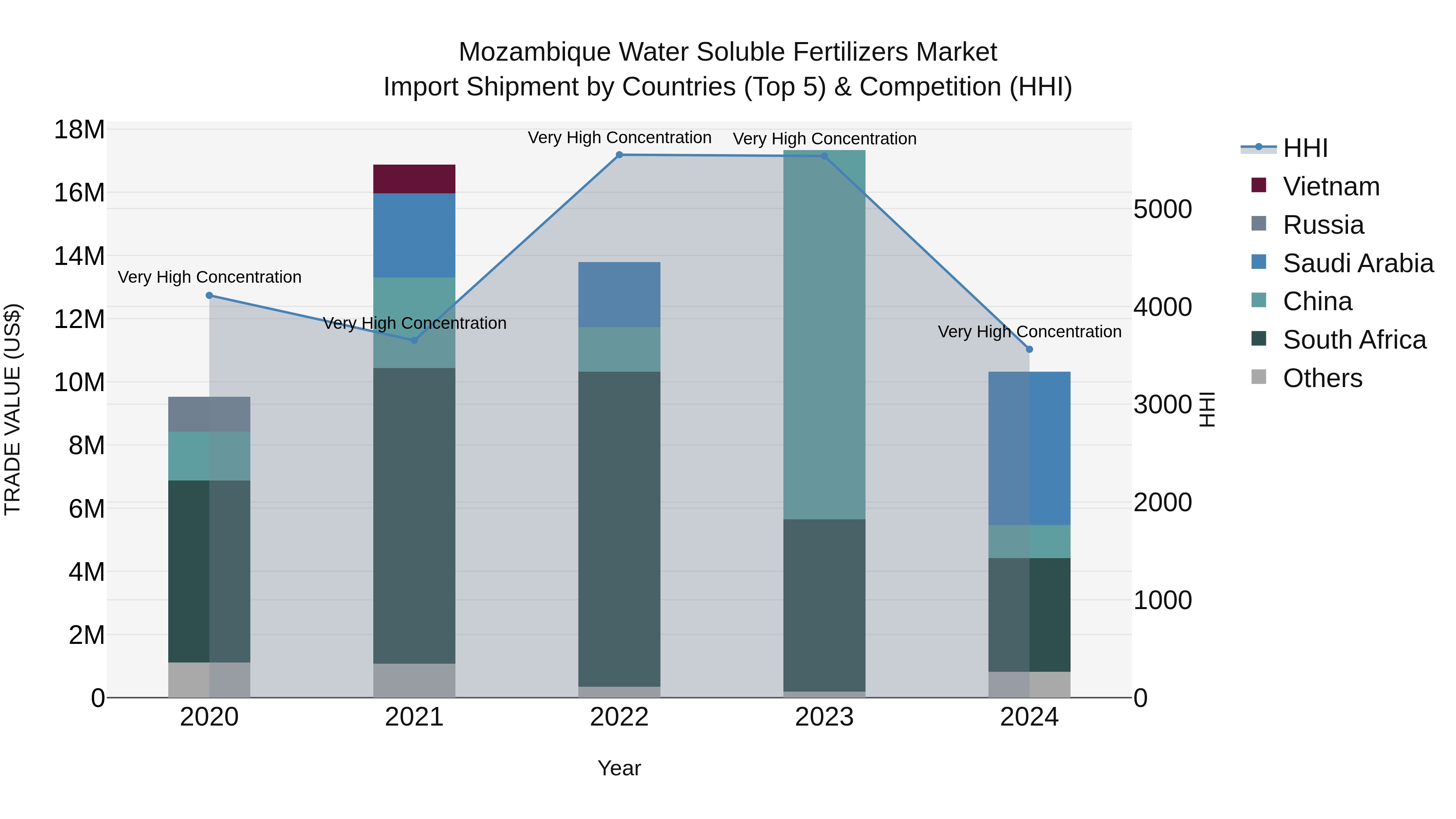 Mozambique Water Soluble Fertilizers Market: Top 5 Importing Countries and Market Competition (HHI) Analysis