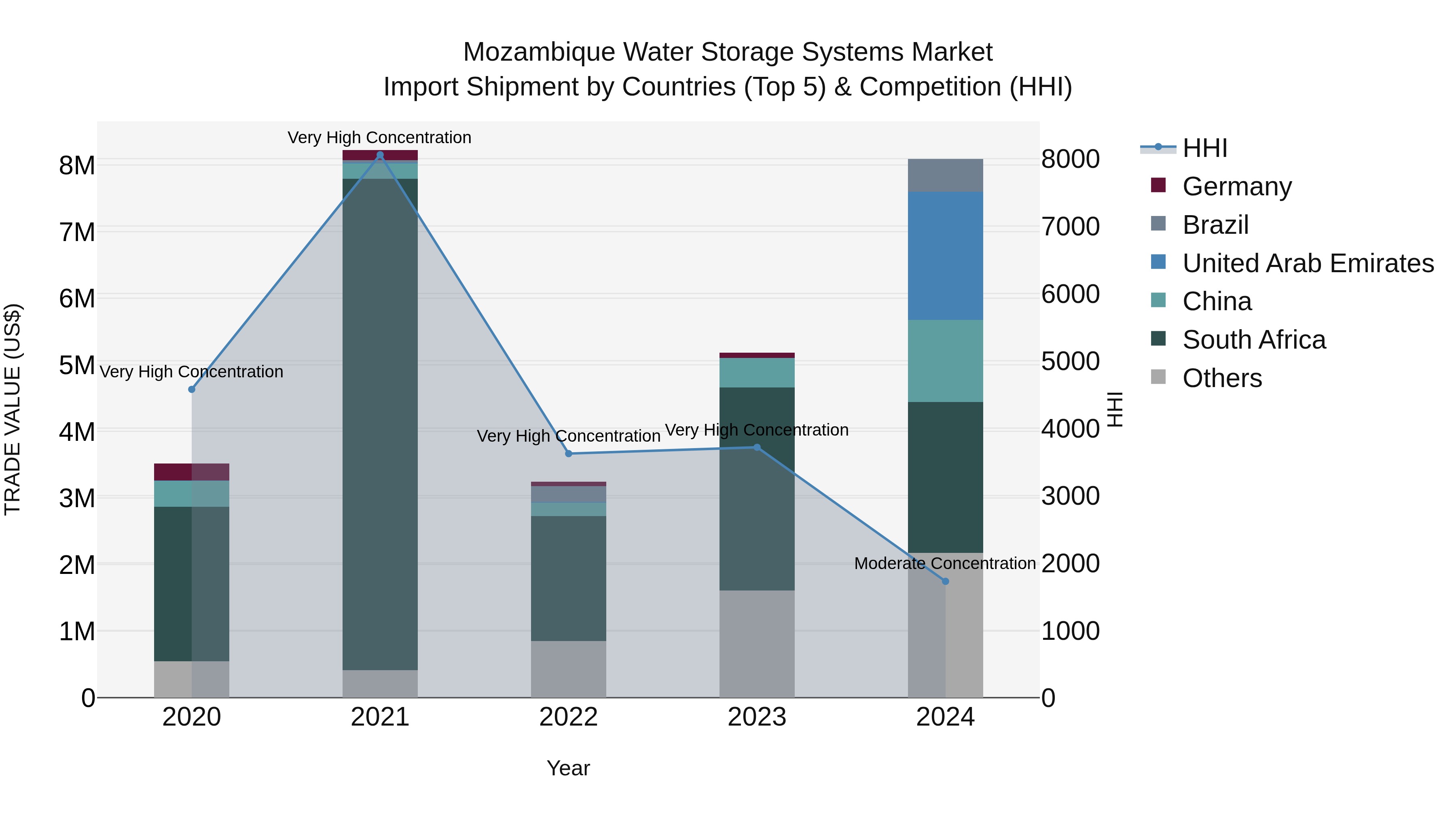 Mozambique Water Storage Systems Market: Top 5 Importing Countries and Market Competition (HHI) Analysis
