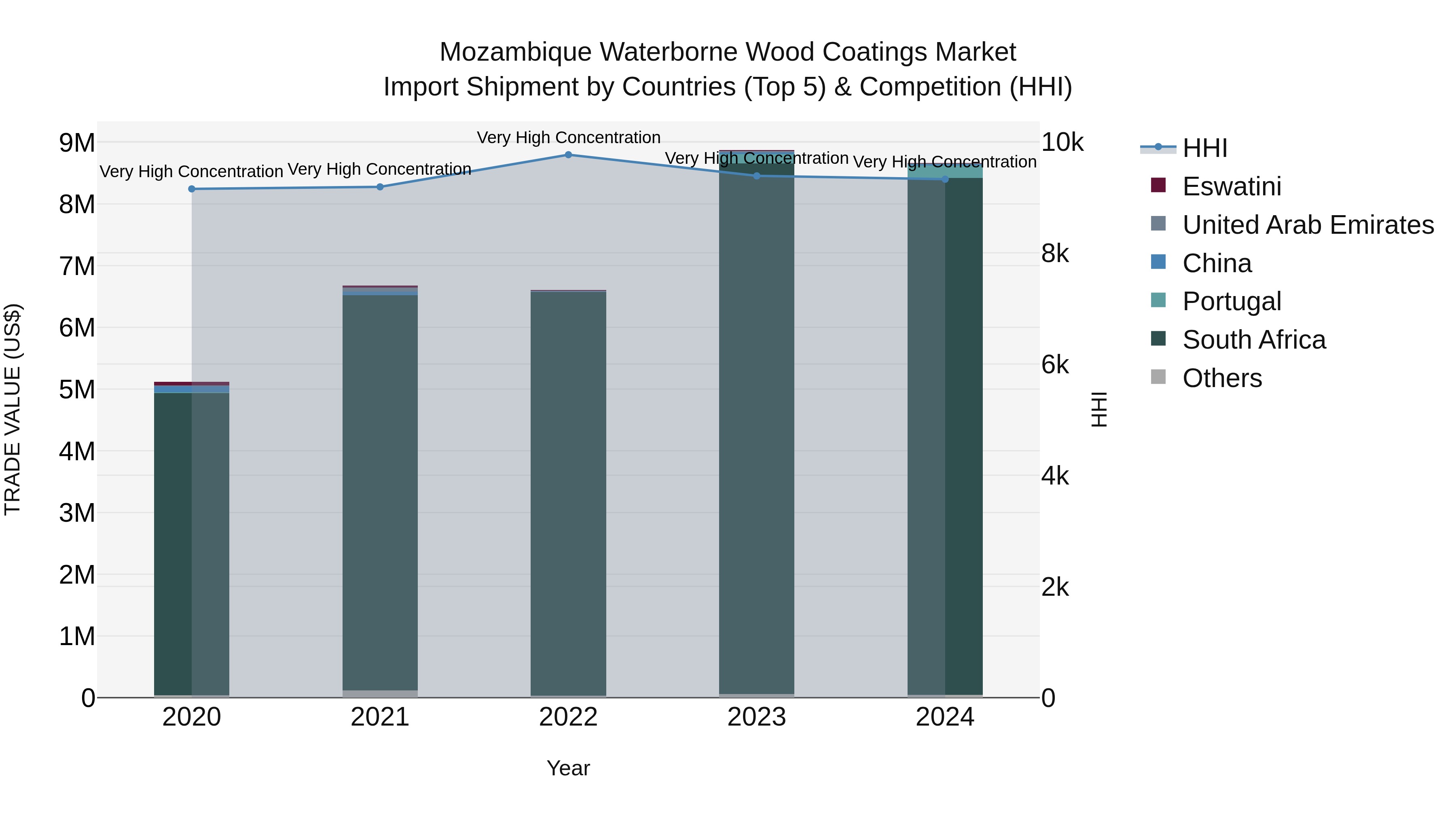 Mozambique Waterborne Wood Coatings Market: Top 5 Importing Countries and Market Competition (HHI) Analysis
