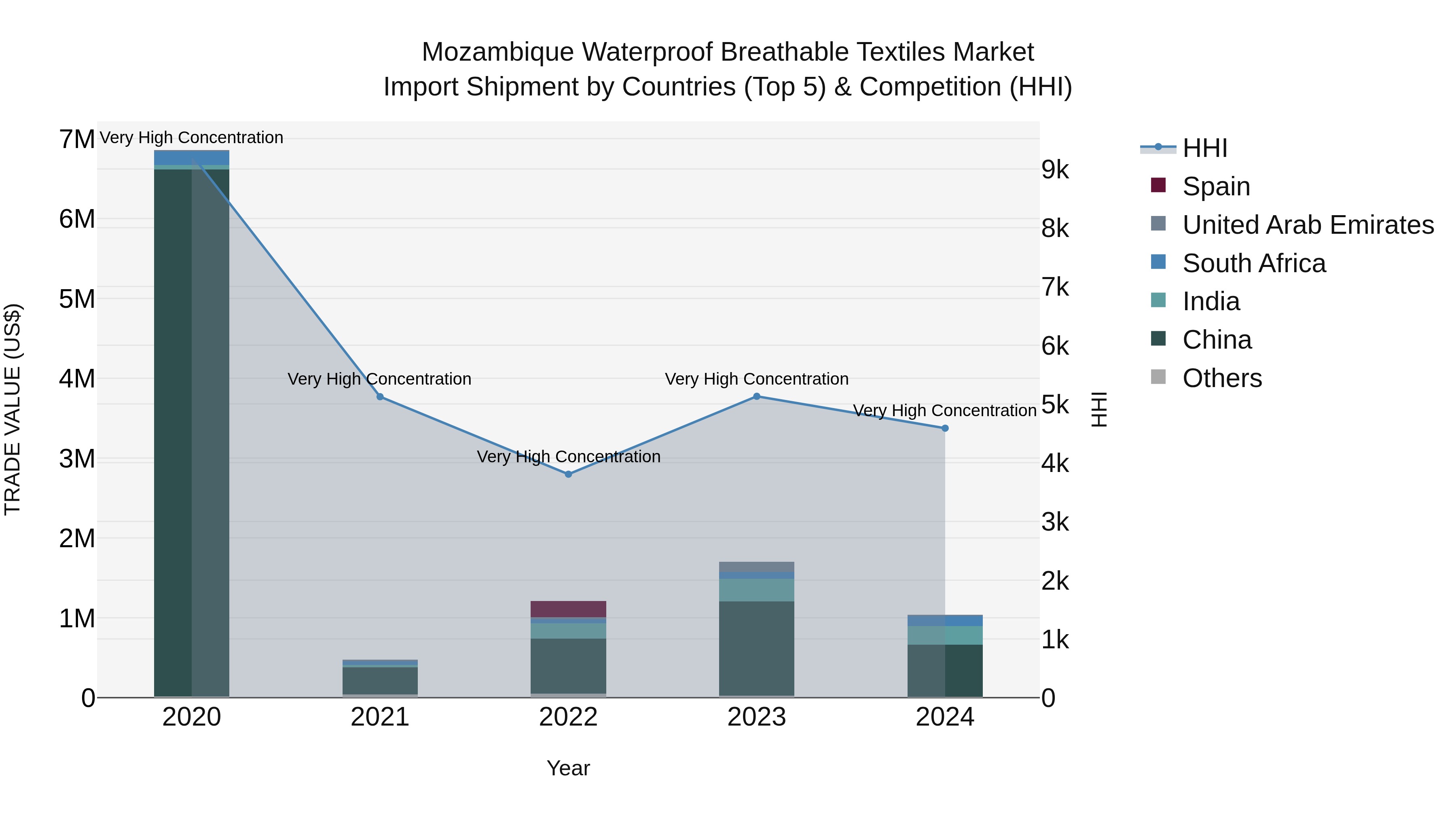 Mozambique Waterproof Breathable Textiles Market: Top 5 Importing Countries and Market Competition (HHI) Analysis