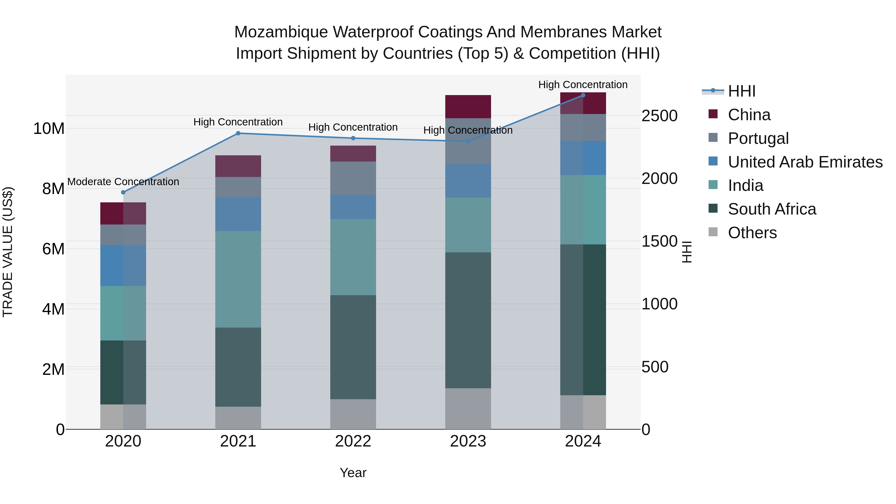 Mozambique Waterproof Coatings and Membranes Market: Top 5 Importing Countries and Market Competition (HHI) Analysis