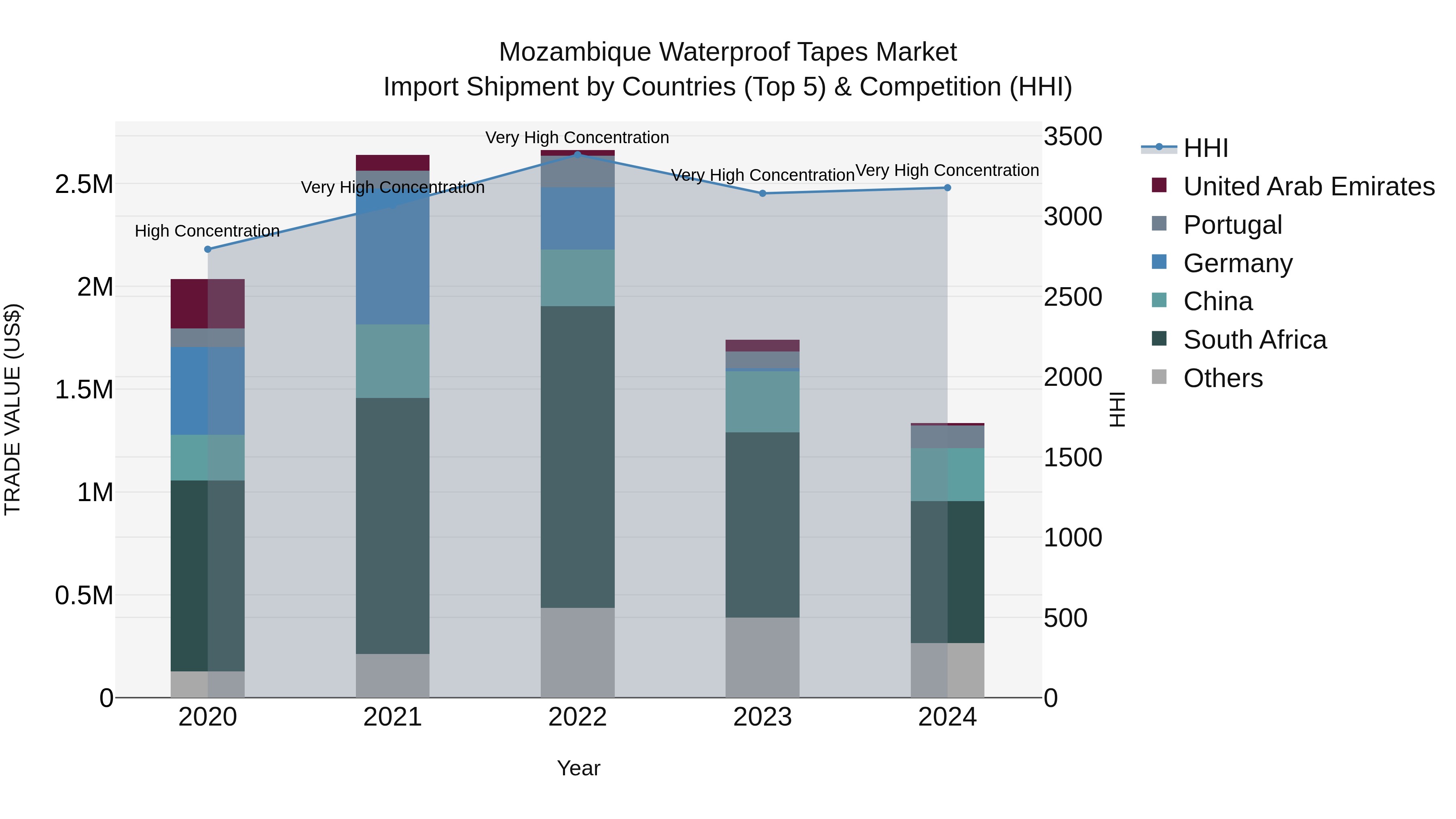 Mozambique Waterproof Tapes Market: Top 5 Importing Countries and Market Competition (HHI) Analysis