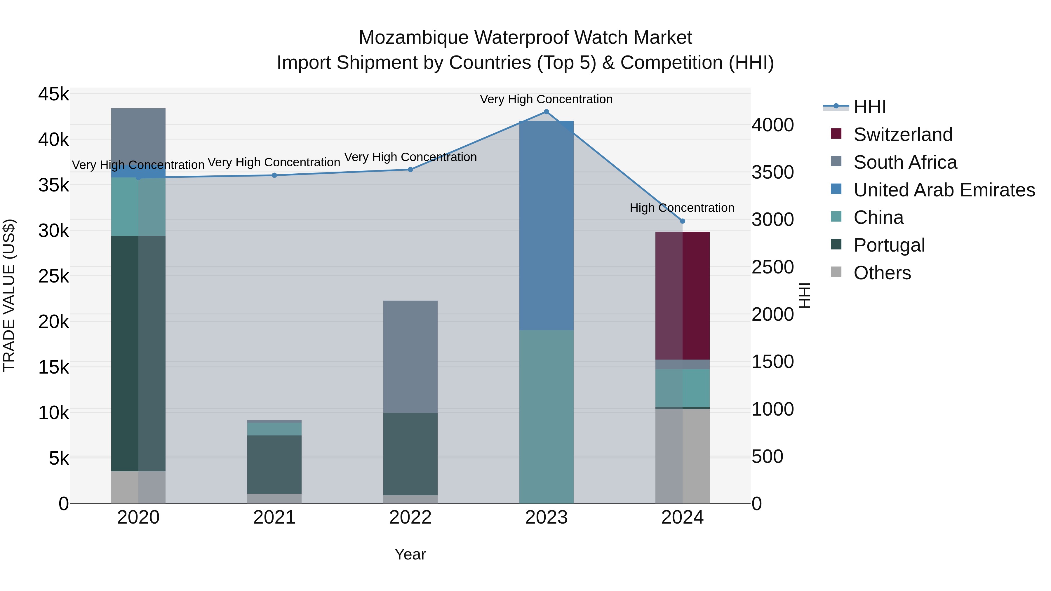 Mozambique Waterproof Watch Market: Top 5 Importing Countries and Market Competition (HHI) Analysis