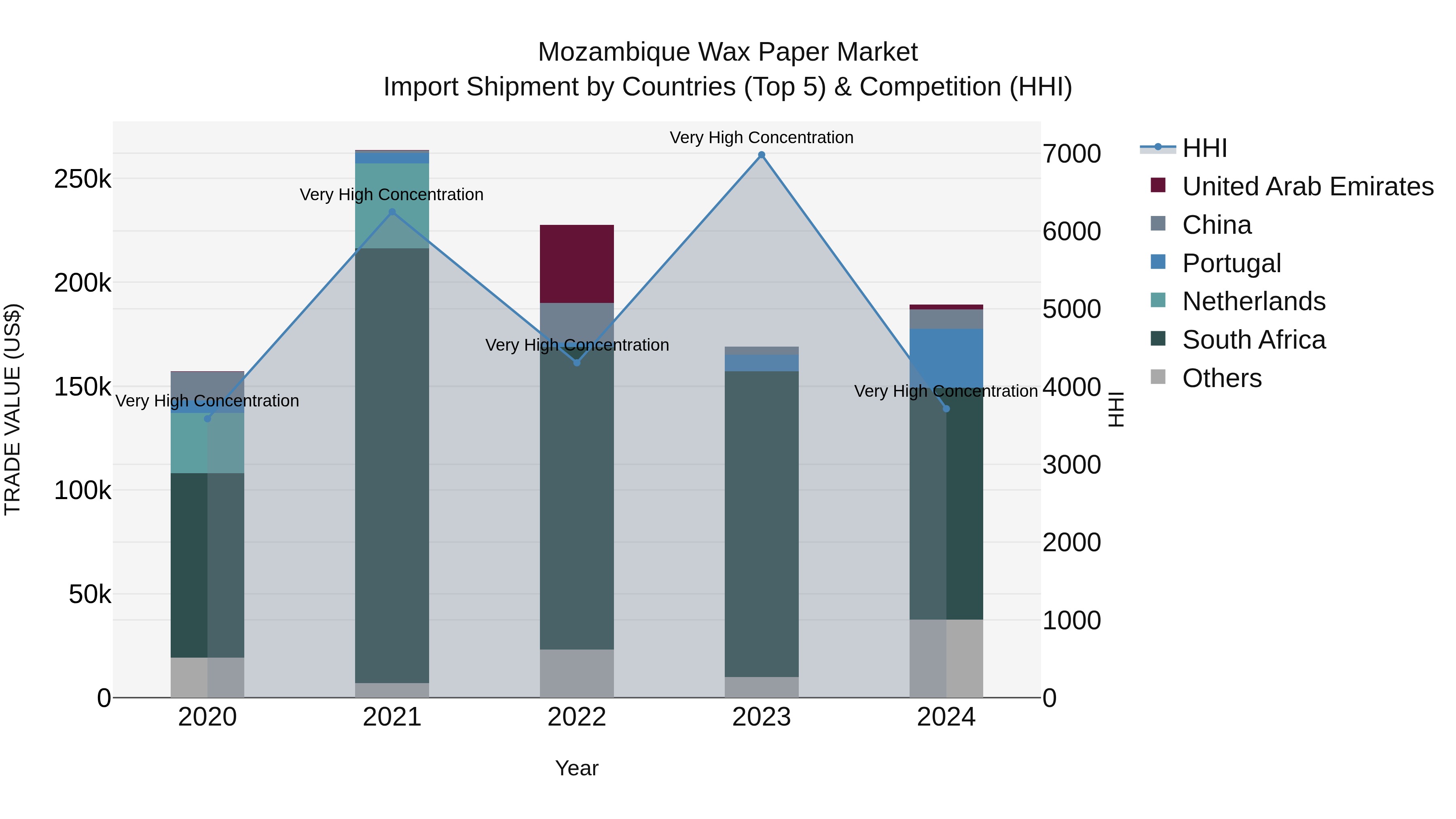 Mozambique Wax Paper Market: Top 5 Importing Countries and Market Competition (HHI) Analysis
