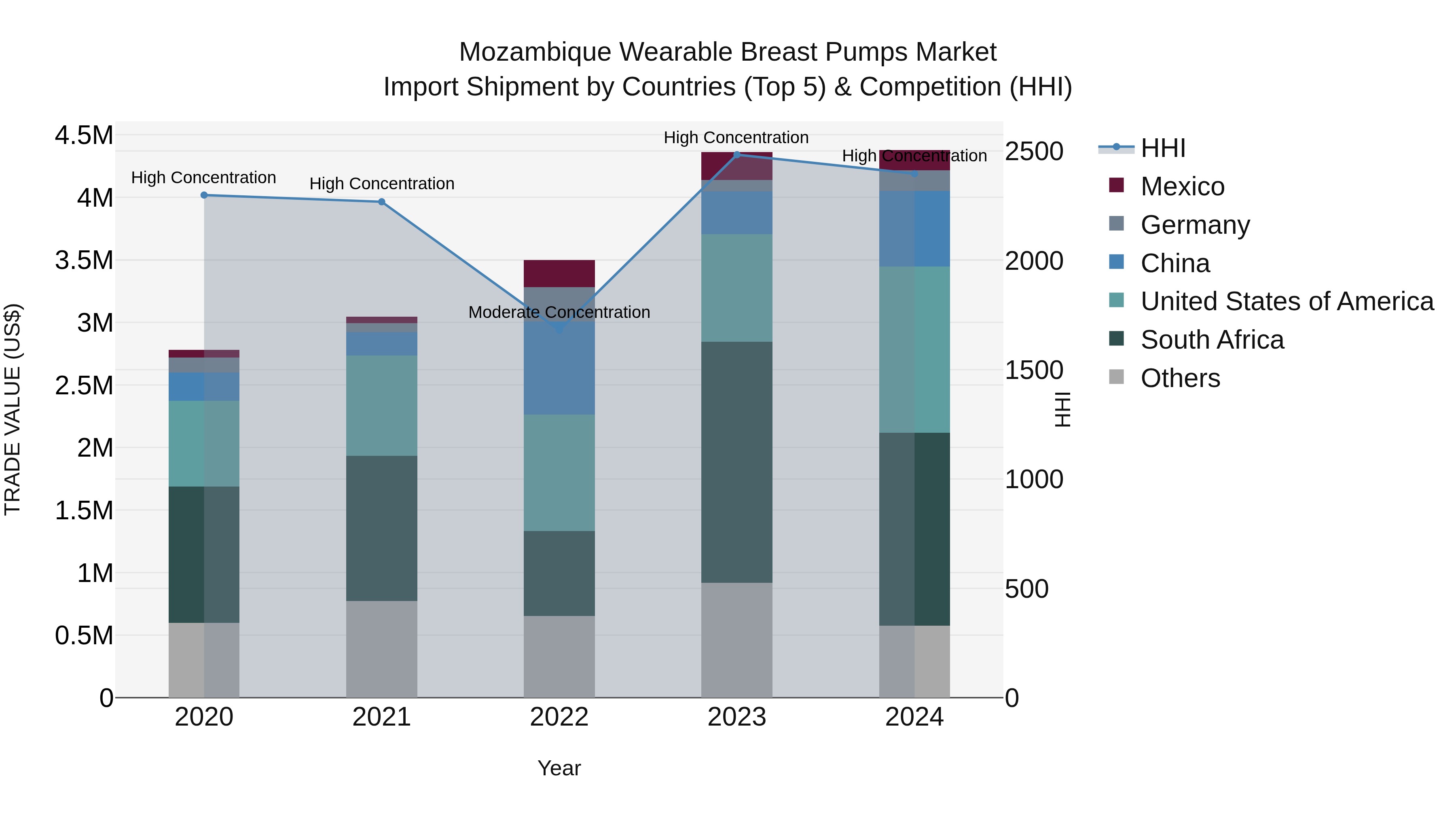 Mozambique Wearable Breast Pumps Market: Top 5 Importing Countries and Market Competition (HHI) Analysis