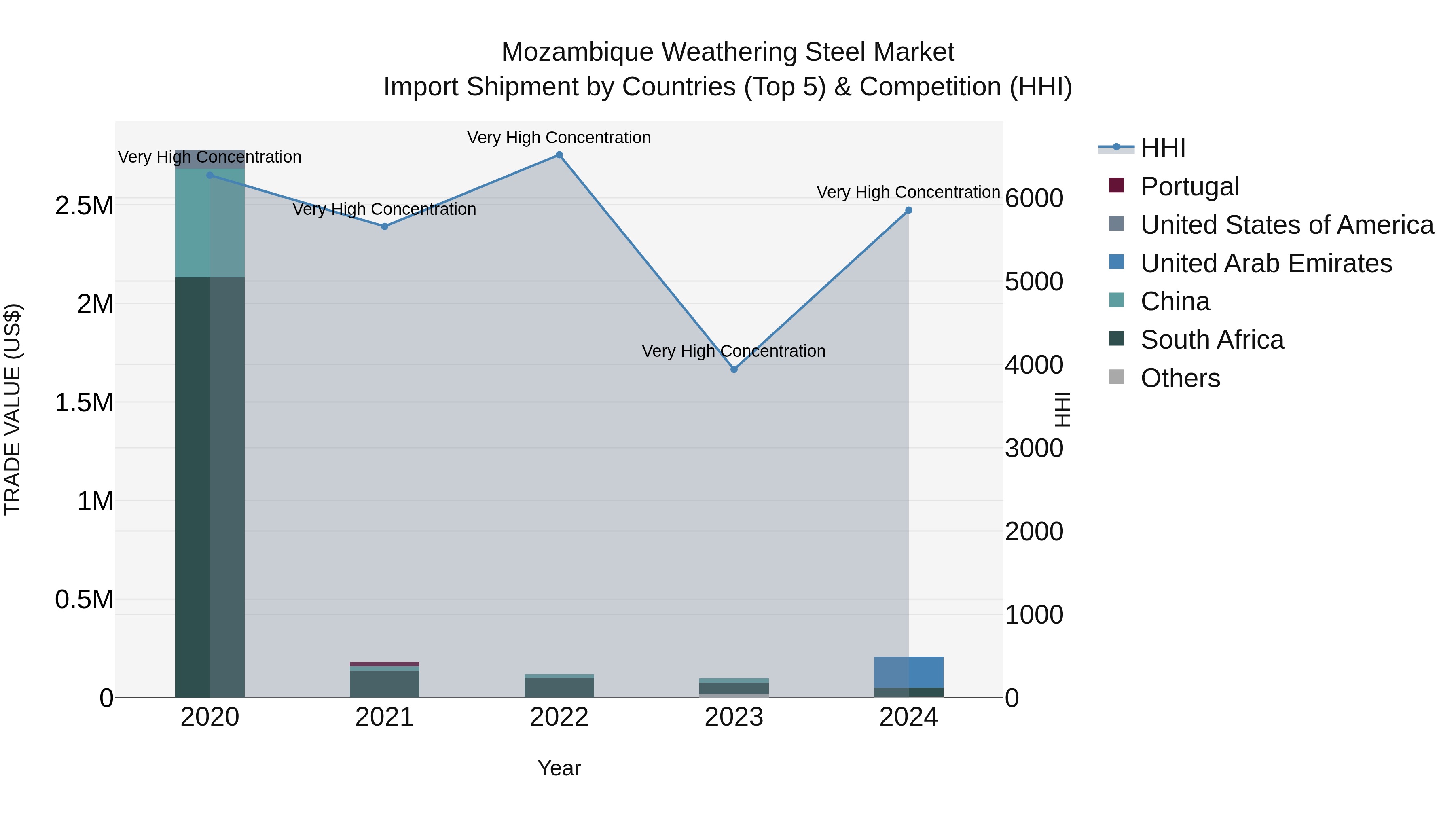 Mozambique Weathering Steel Market: Top 5 Importing Countries and Market Competition (HHI) Analysis