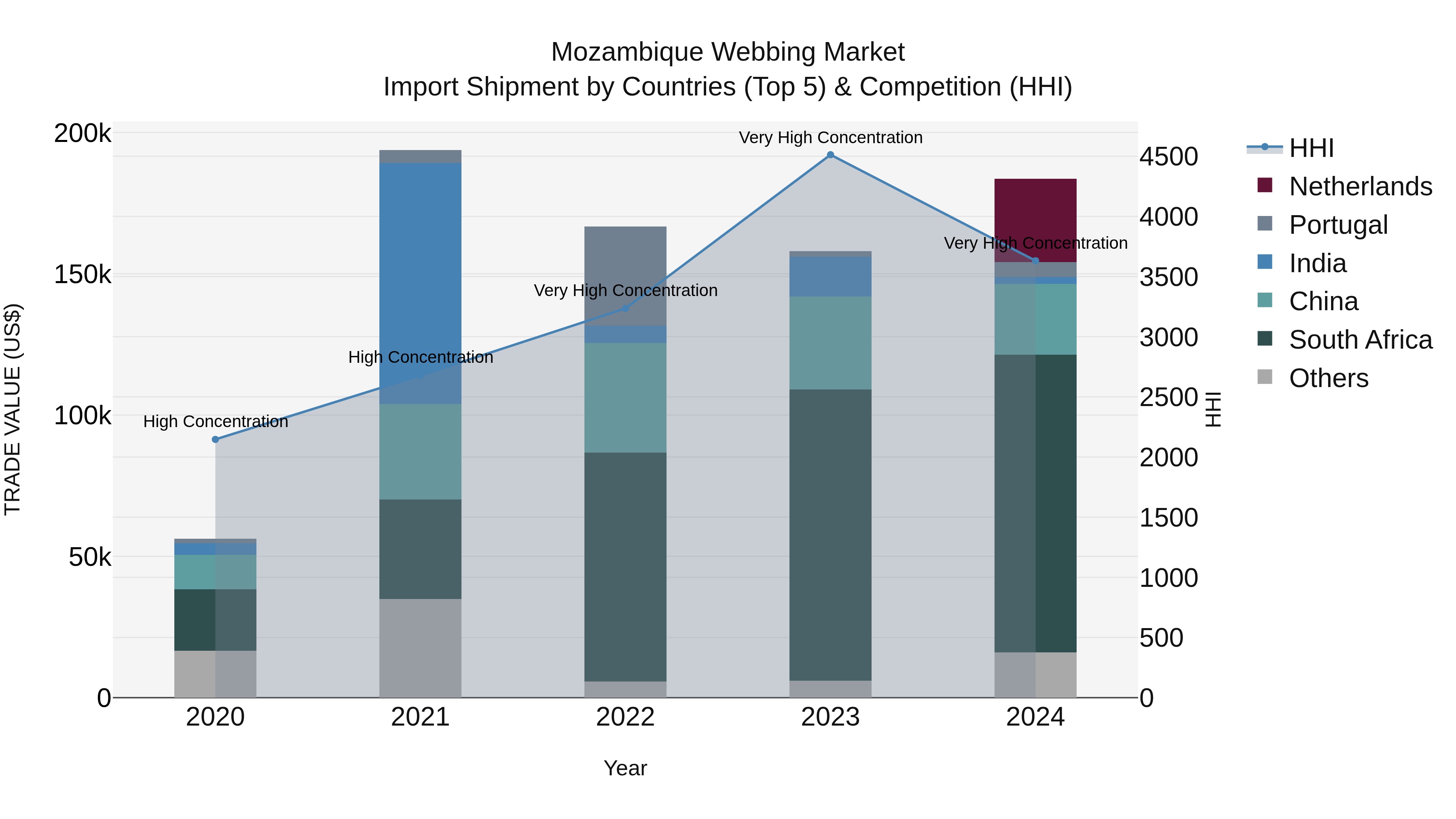 Mozambique Webbing Market: Top 5 Importing Countries and Market Competition (HHI) Analysis