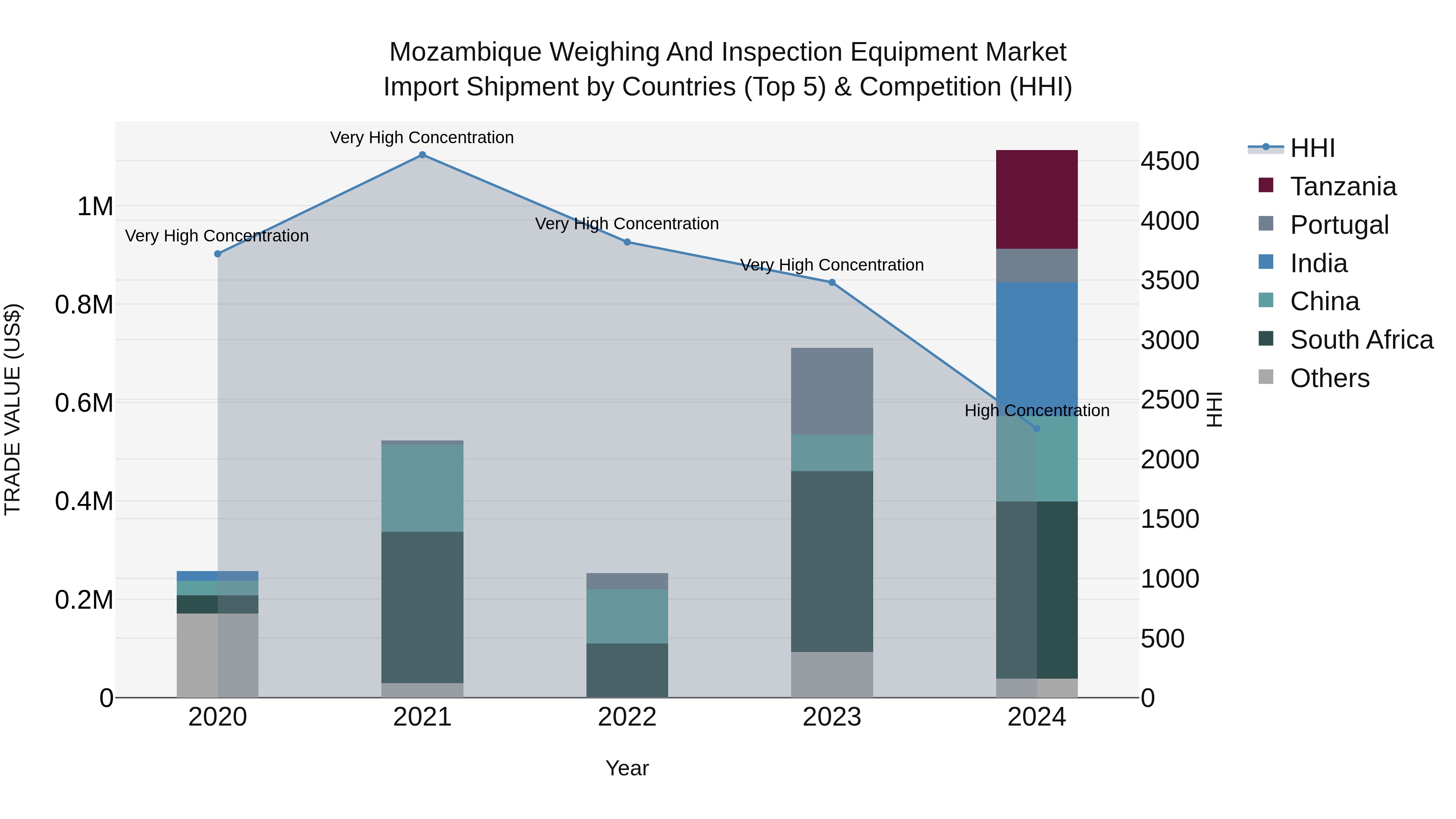 Mozambique Weighing and Inspection Equipment Market: Top 5 Importing Countries and Market Competition (HHI) Analysis