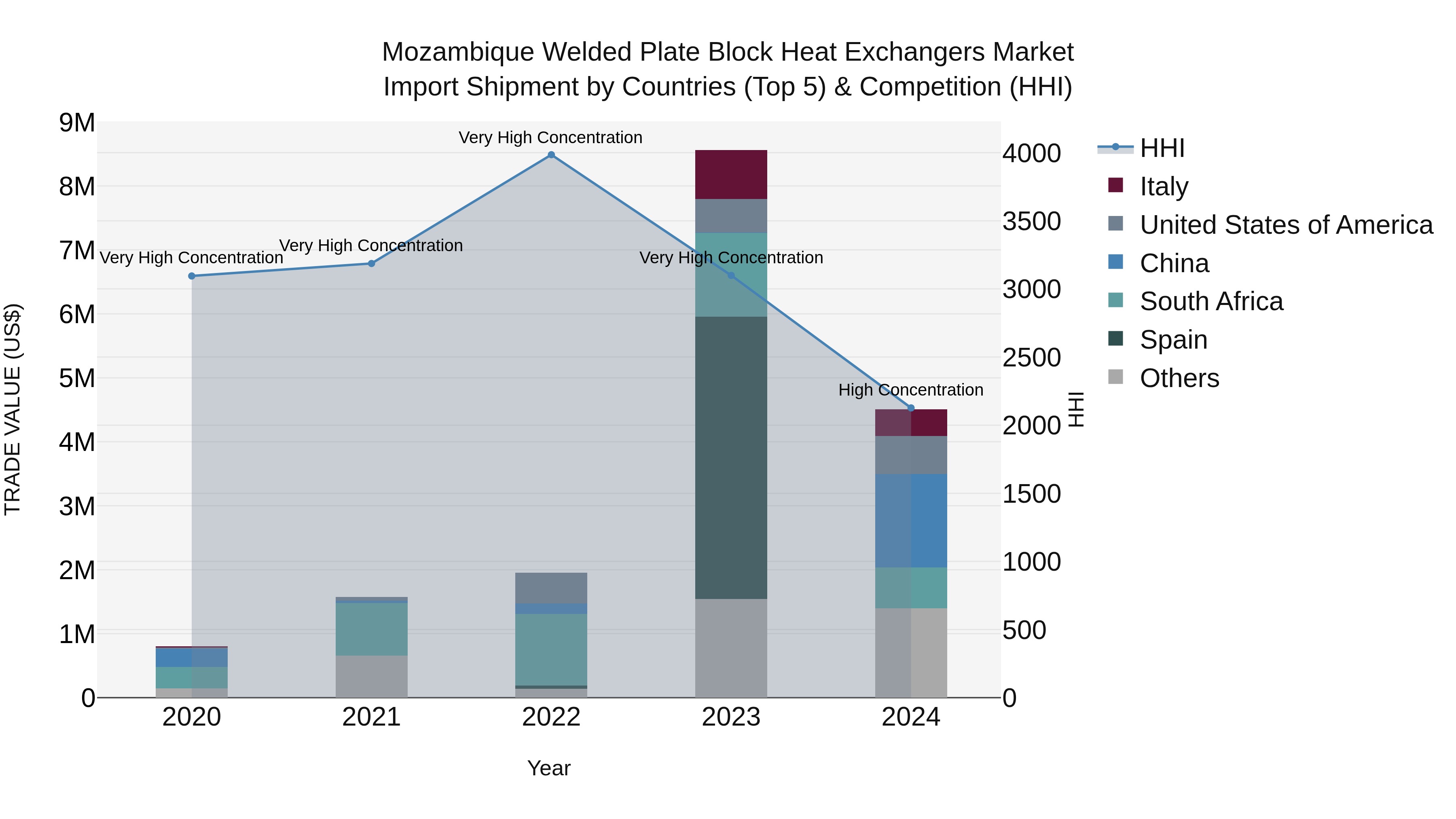 Mozambique Welded Plate Block Heat Exchangers Market: Top 5 Importing Countries and Market Competition (HHI) Analysis