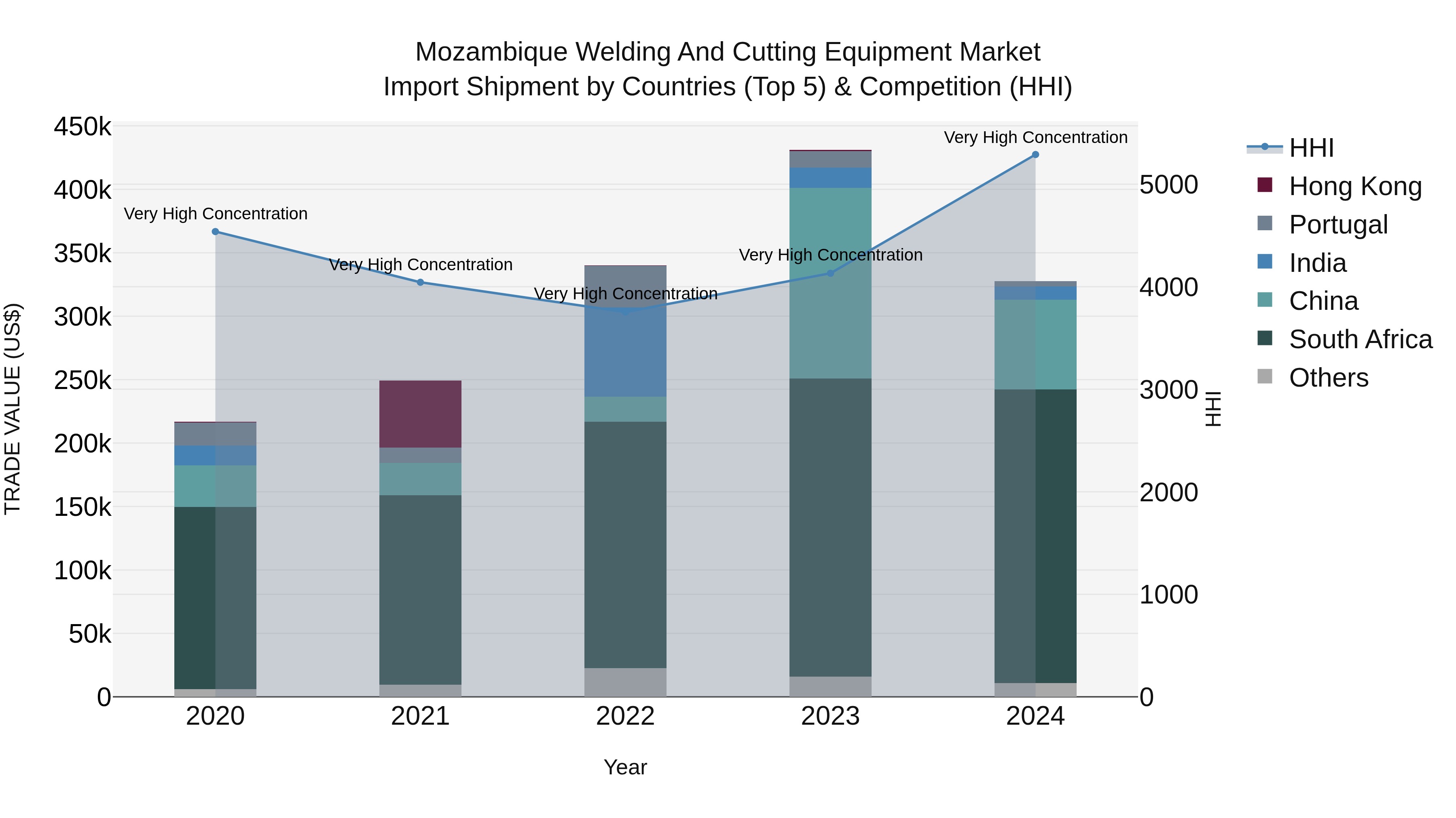 Mozambique Welding and Cutting Equipment Market: Top 5 Importing Countries and Market Competition (HHI) Analysis