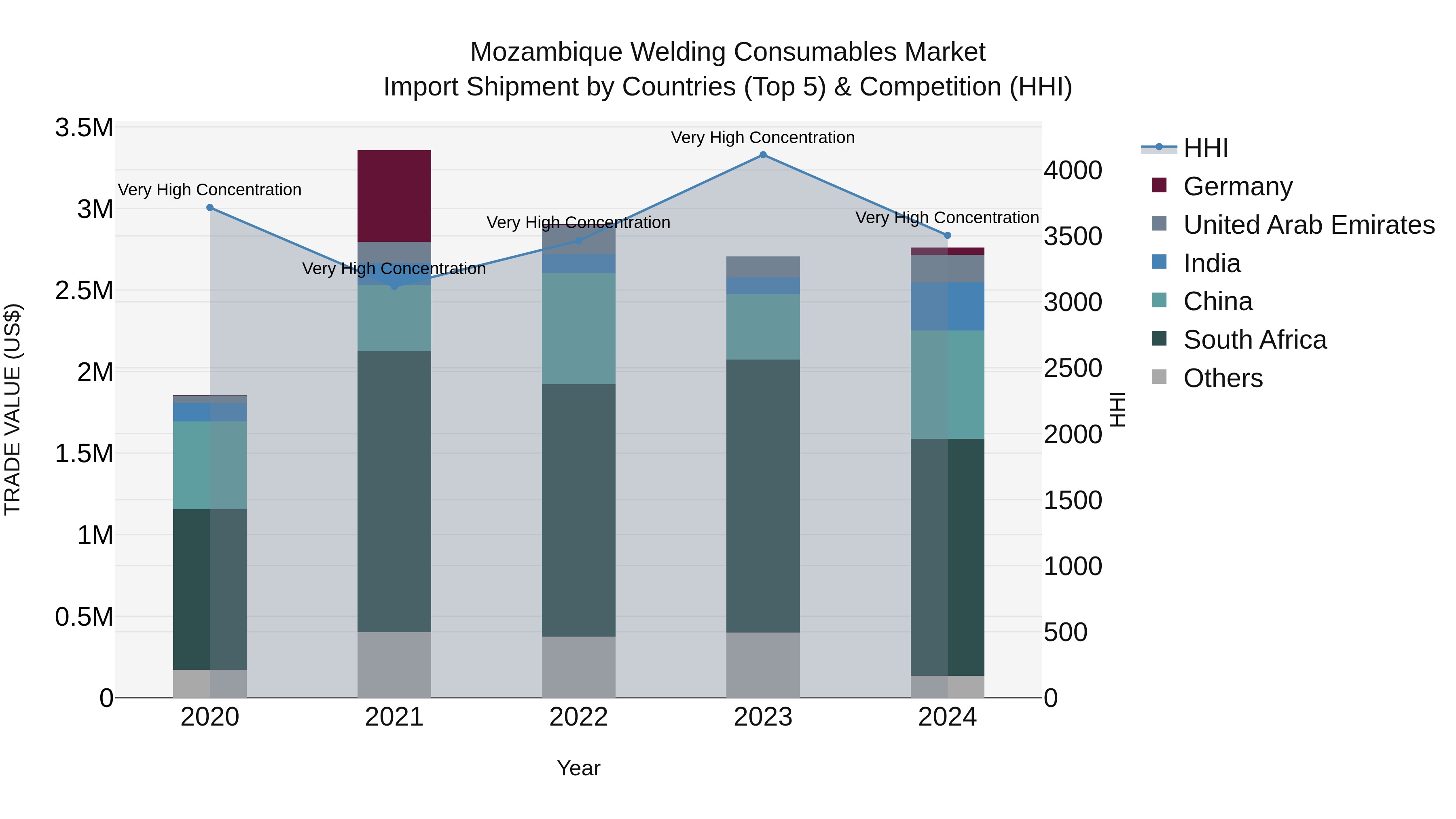 Mozambique Welding Consumables Market: Top 5 Importing Countries and Market Competition (HHI) Analysis