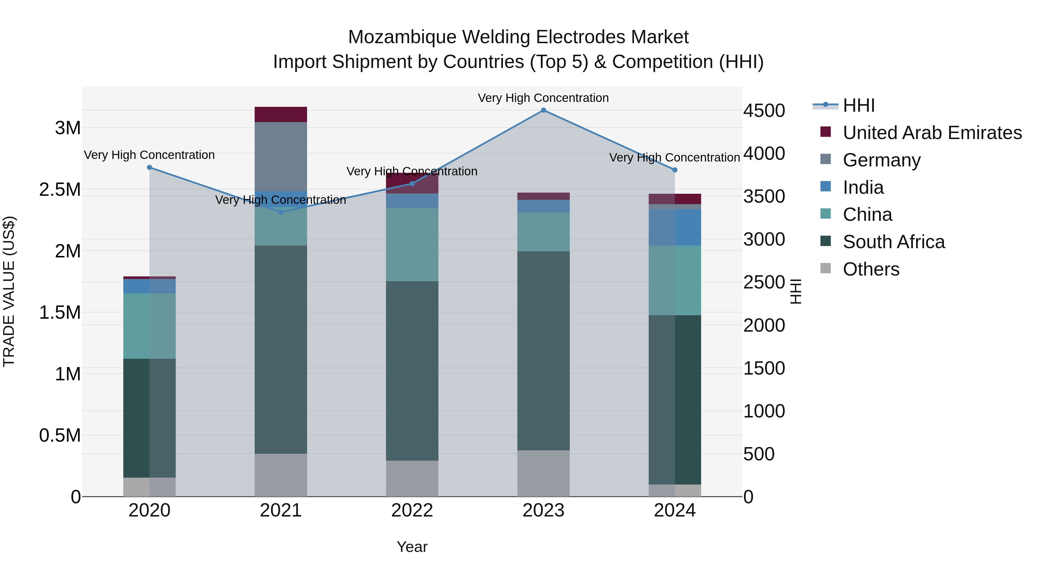 Mozambique Welding Electrodes Market: Top 5 Importing Countries and Market Competition (HHI) Analysis