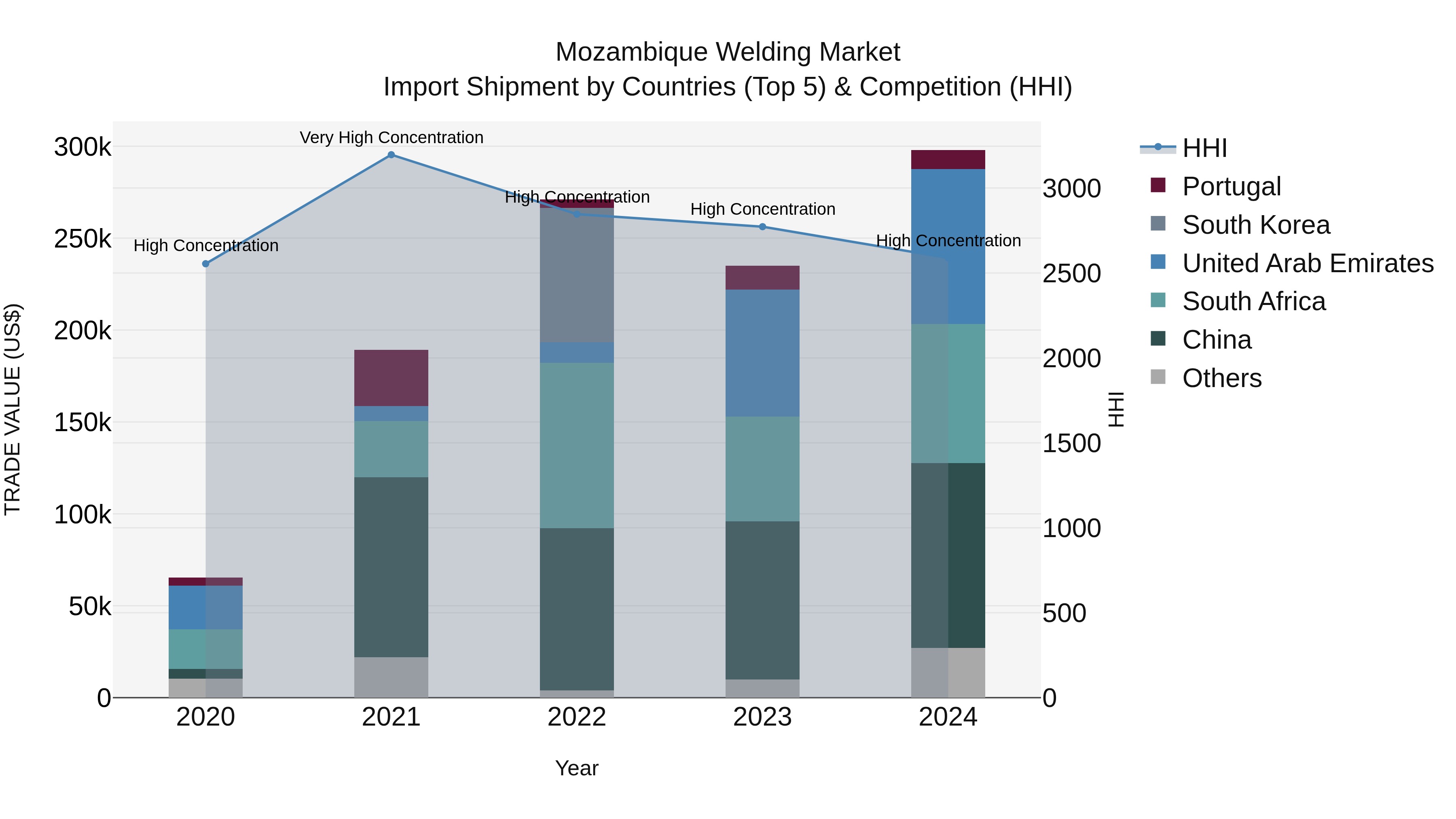 Mozambique Welding Market: Top 5 Importing Countries and Market Competition (HHI) Analysis