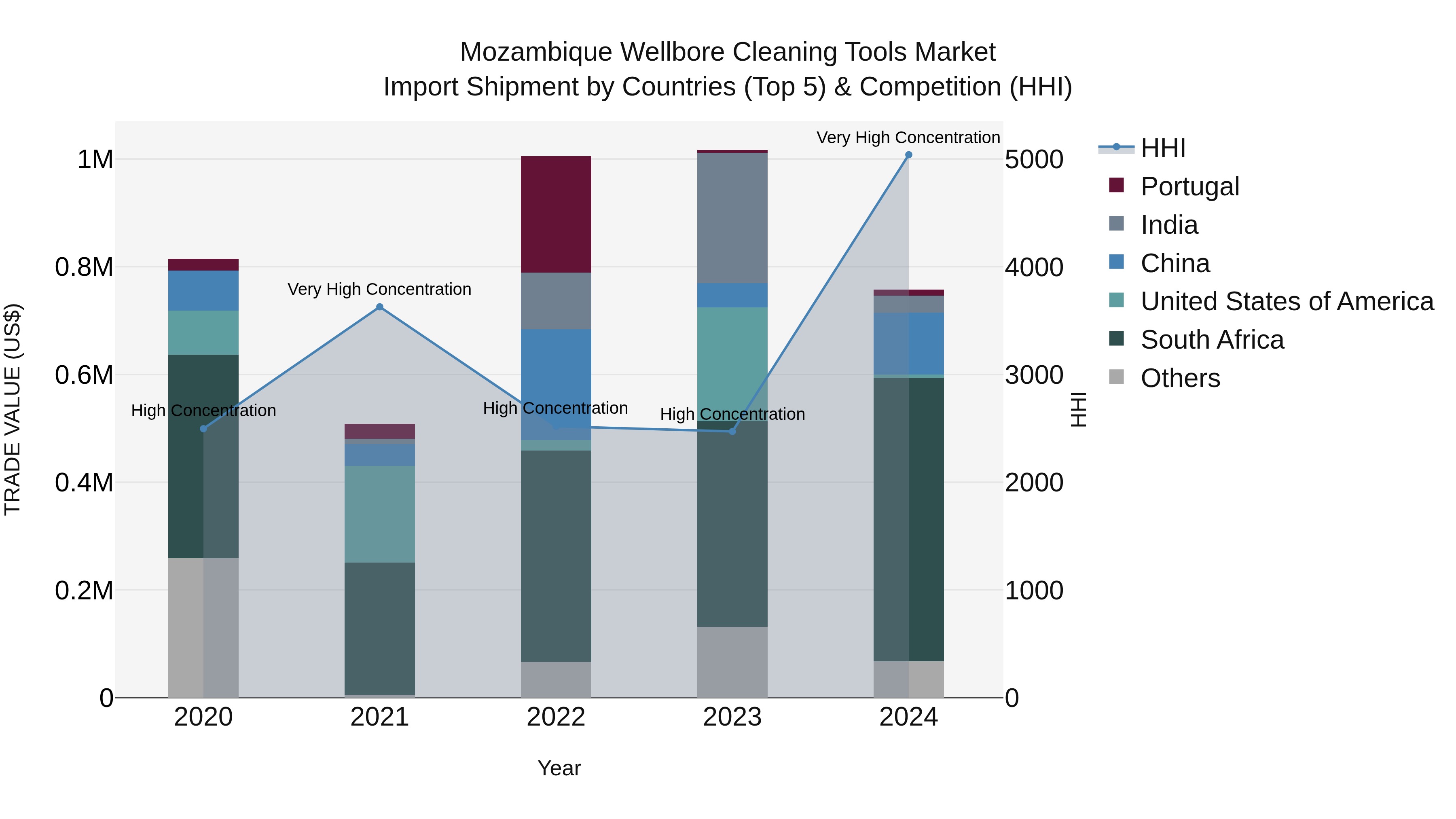 Mozambique Wellbore Cleaning Tools Market: Top 5 Importing Countries and Market Competition (HHI) Analysis