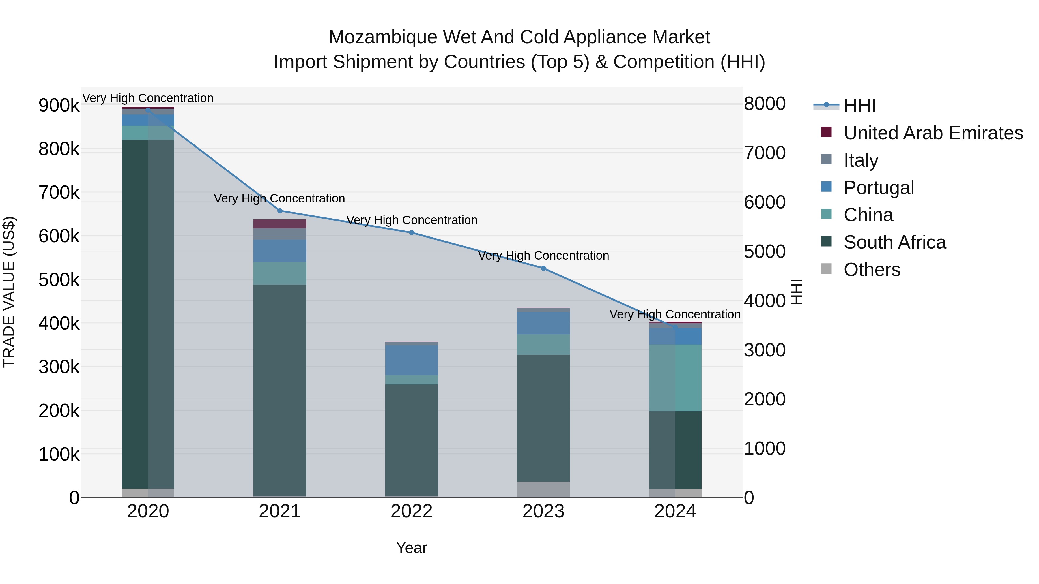Mozambique Wet and Cold Appliance Market: Top 5 Importing Countries and Market Competition (HHI) Analysis