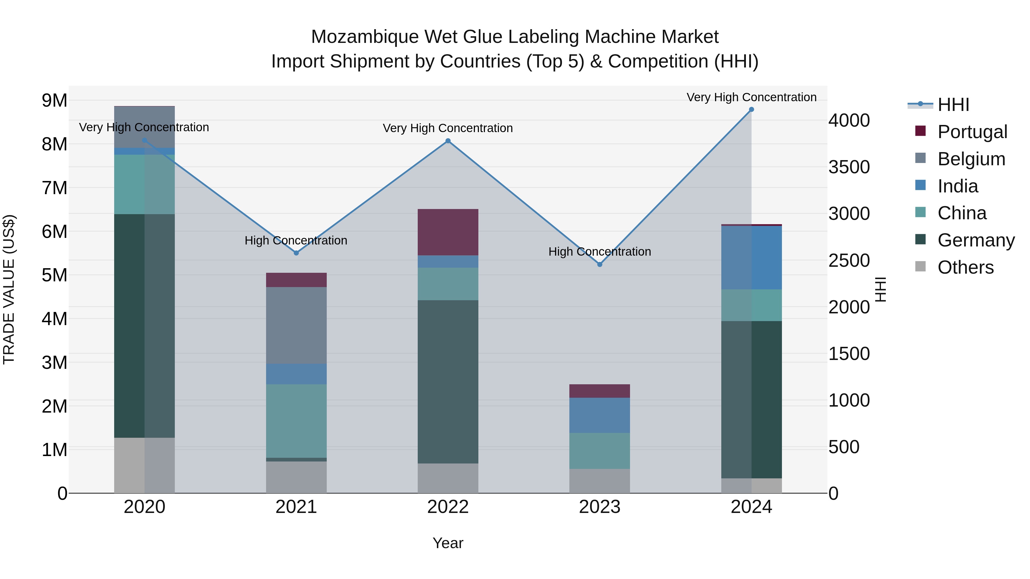 Mozambique Wet Glue Labeling Machine Market: Top 5 Importing Countries and Market Competition (HHI) Analysis