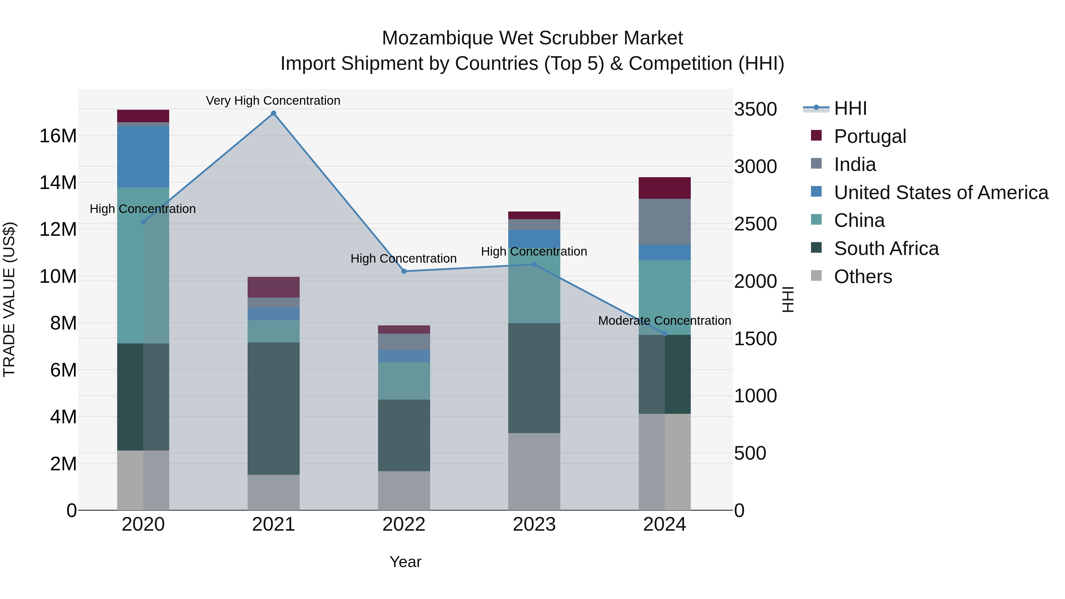 Mozambique Wet Scrubber Market: Top 5 Importing Countries and Market Competition (HHI) Analysis