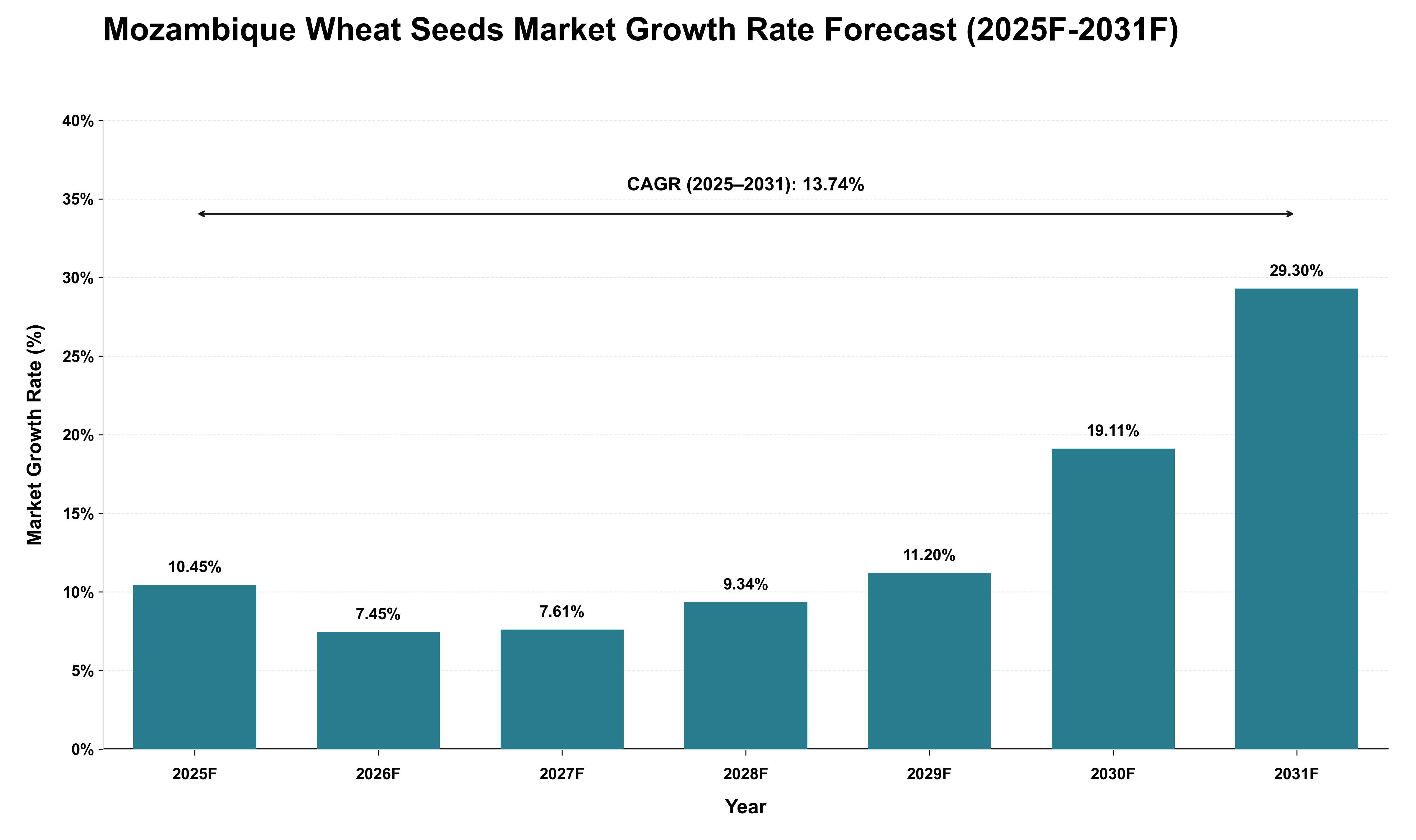 Mozambique Wheat Seeds Market Growth Rate Analysis (2025 - 2031)