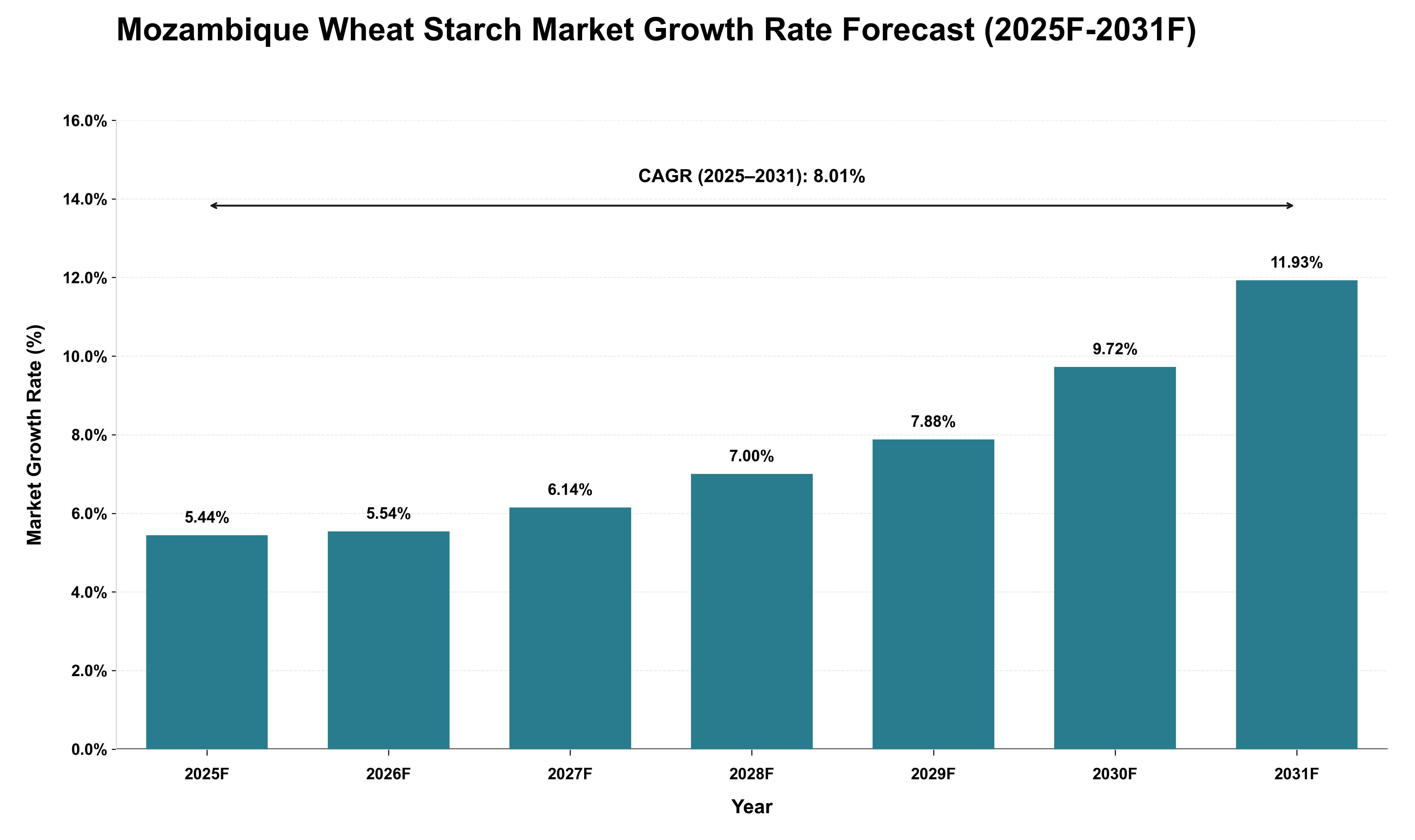 Mozambique Wheat Starch Market Growth Rate Analysis (2025 - 2031)