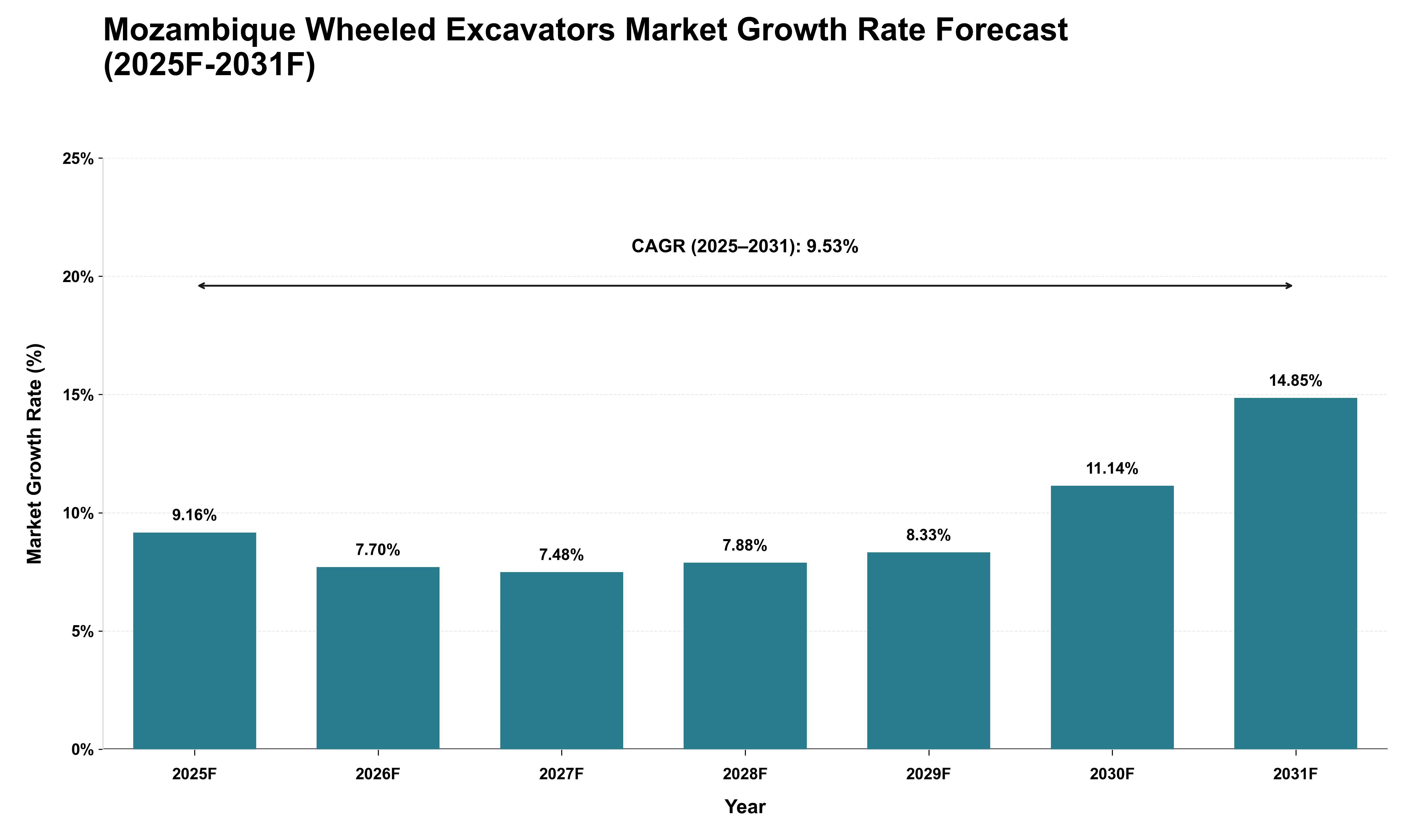 Mozambique Wheeled Excavators Market Growth Rate Analysis (2025 - 2031)
