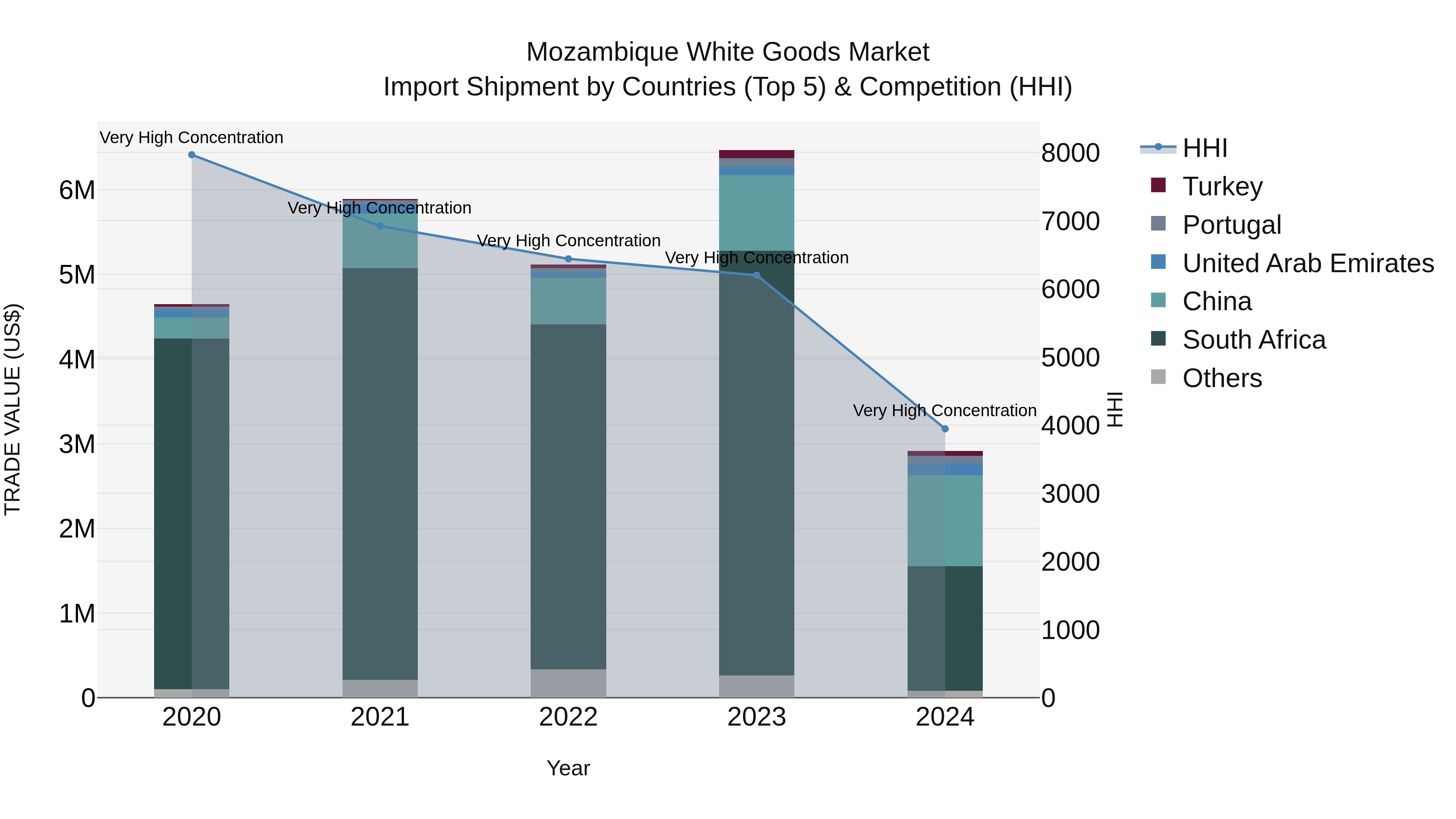 Mozambique White Goods Market: Top 5 Importing Countries and Market Competition (HHI) Analysis