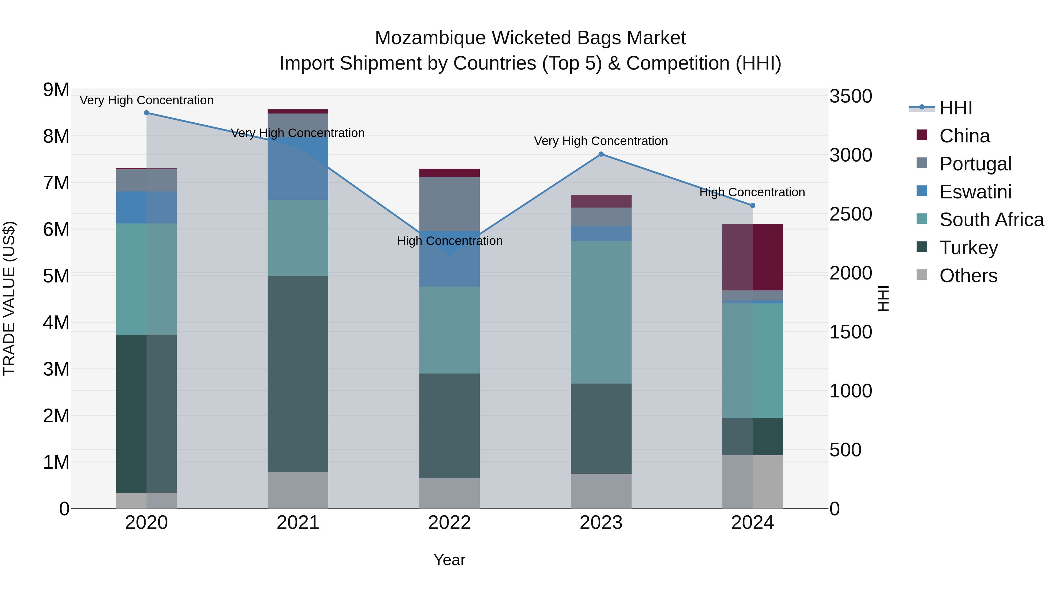 Mozambique Wicketed Bags Market: Top 5 Importing Countries and Market Competition (HHI) Analysis