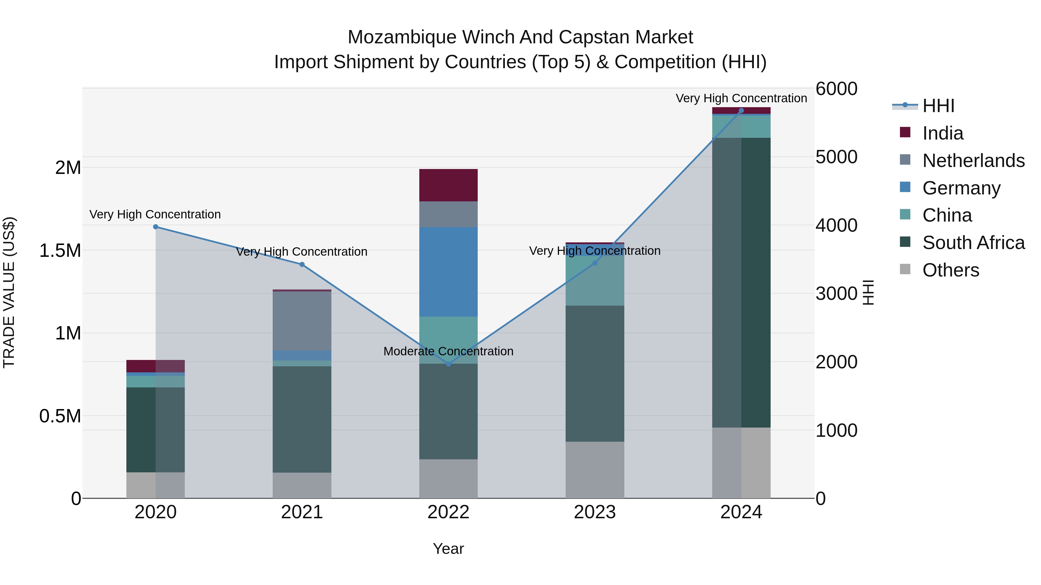 Mozambique Winch and Capstan Market: Top 5 Importing Countries and Market Competition (HHI) Analysis