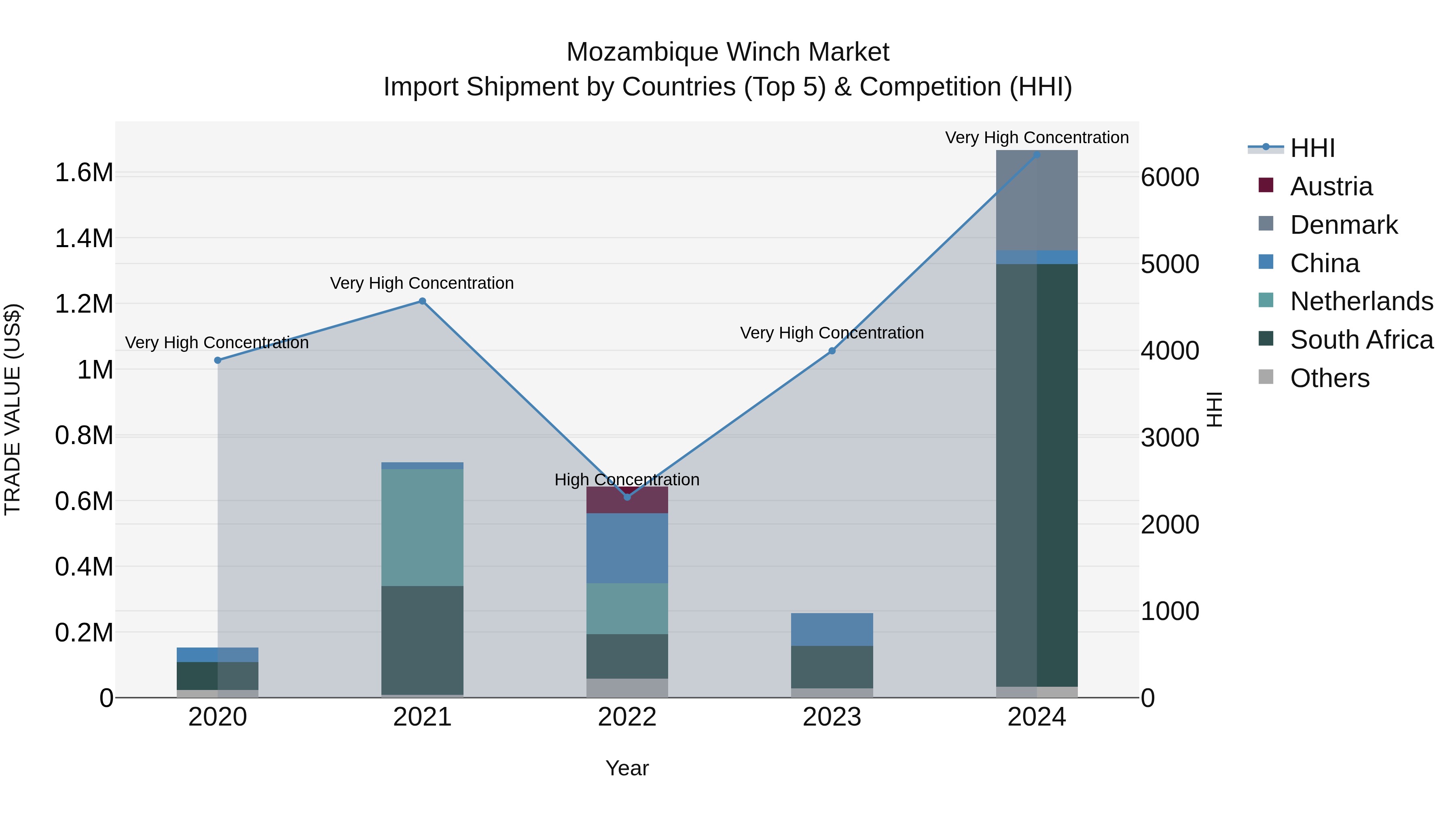 Mozambique Winch Market: Top 5 Importing Countries and Market Competition (HHI) Analysis