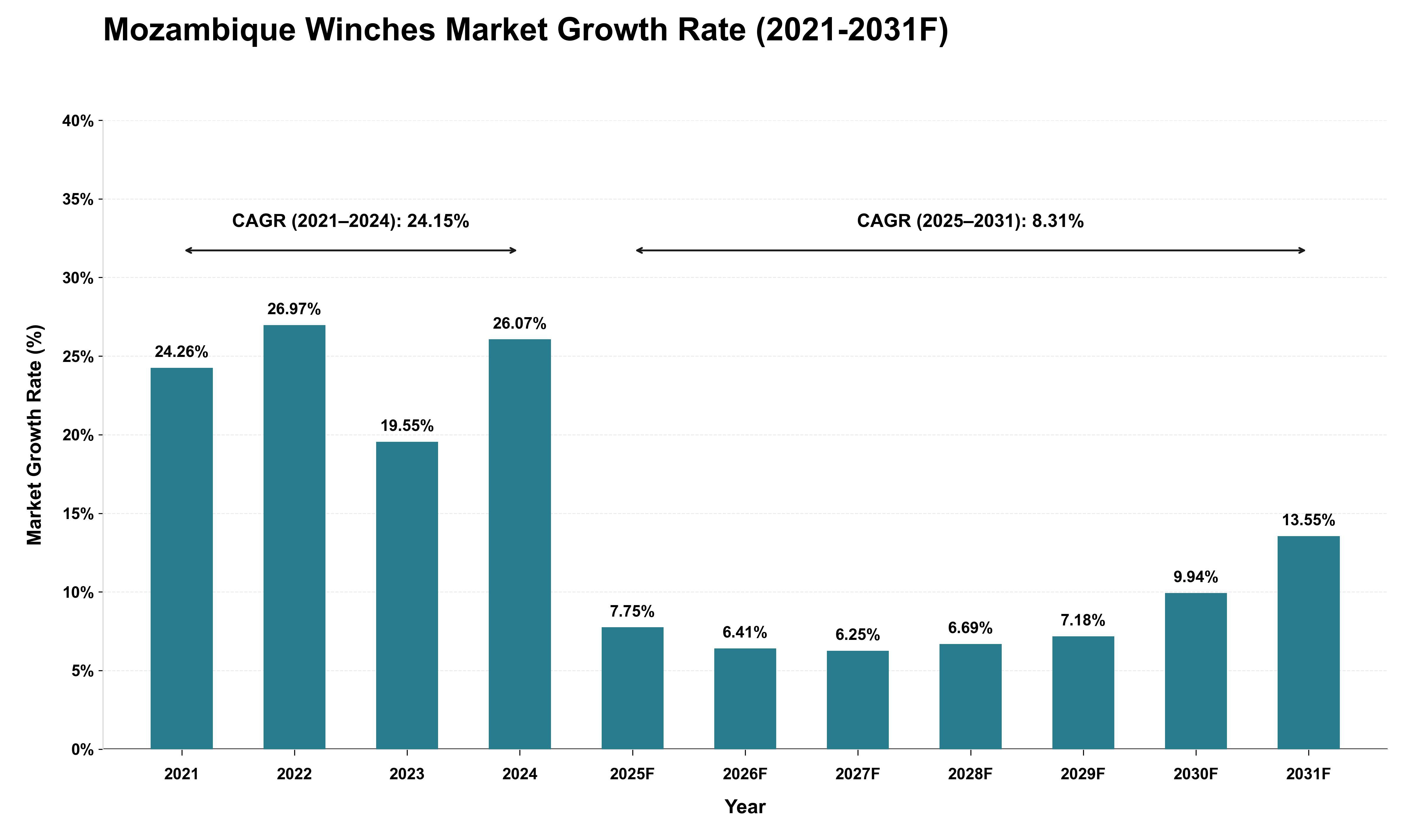 Mozambique Winches Market Growth Rate Analysis (2021 - 2031)