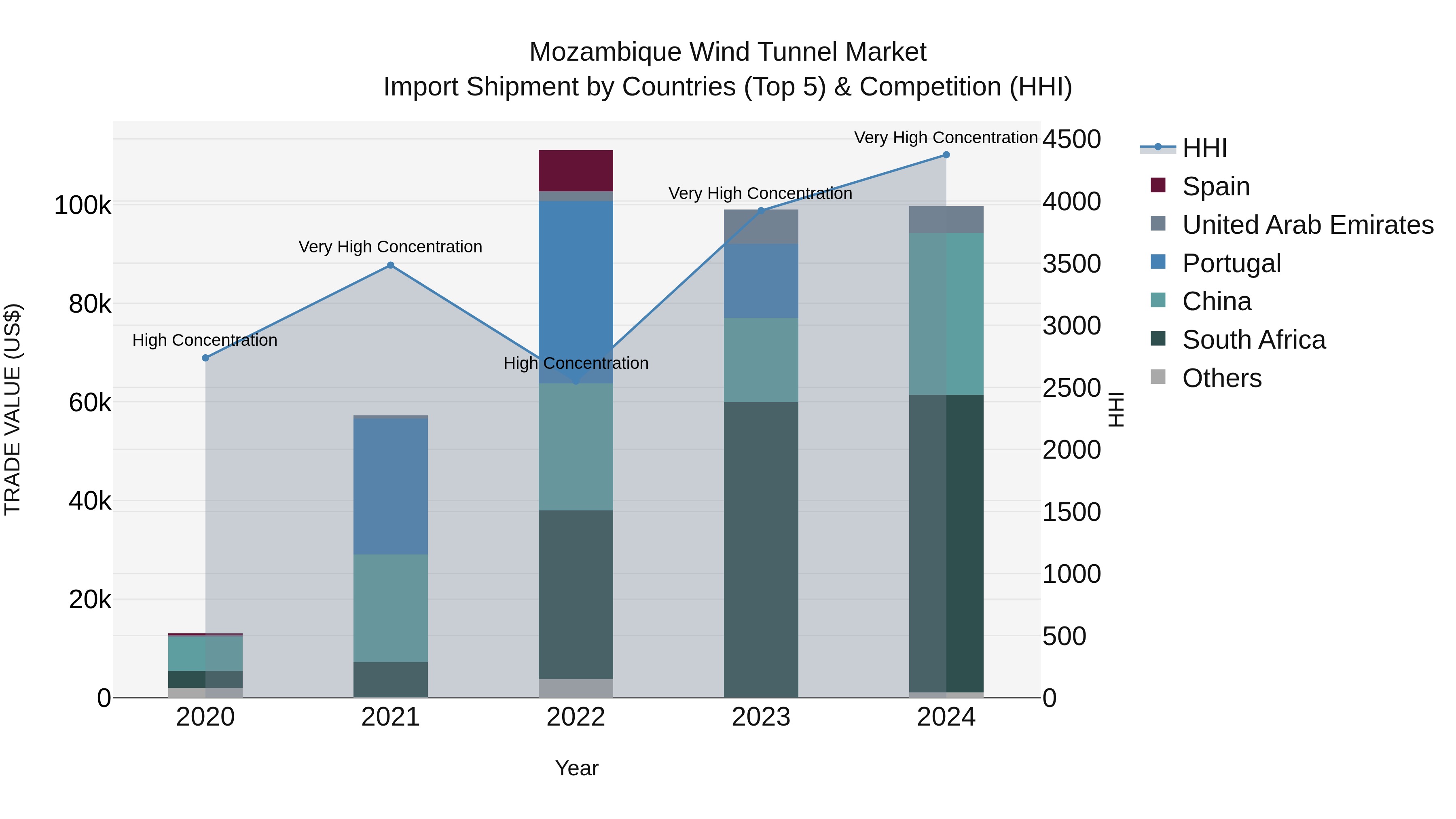 Mozambique Wind Tunnel Market: Top 5 Importing Countries and Market Competition (HHI) Analysis
