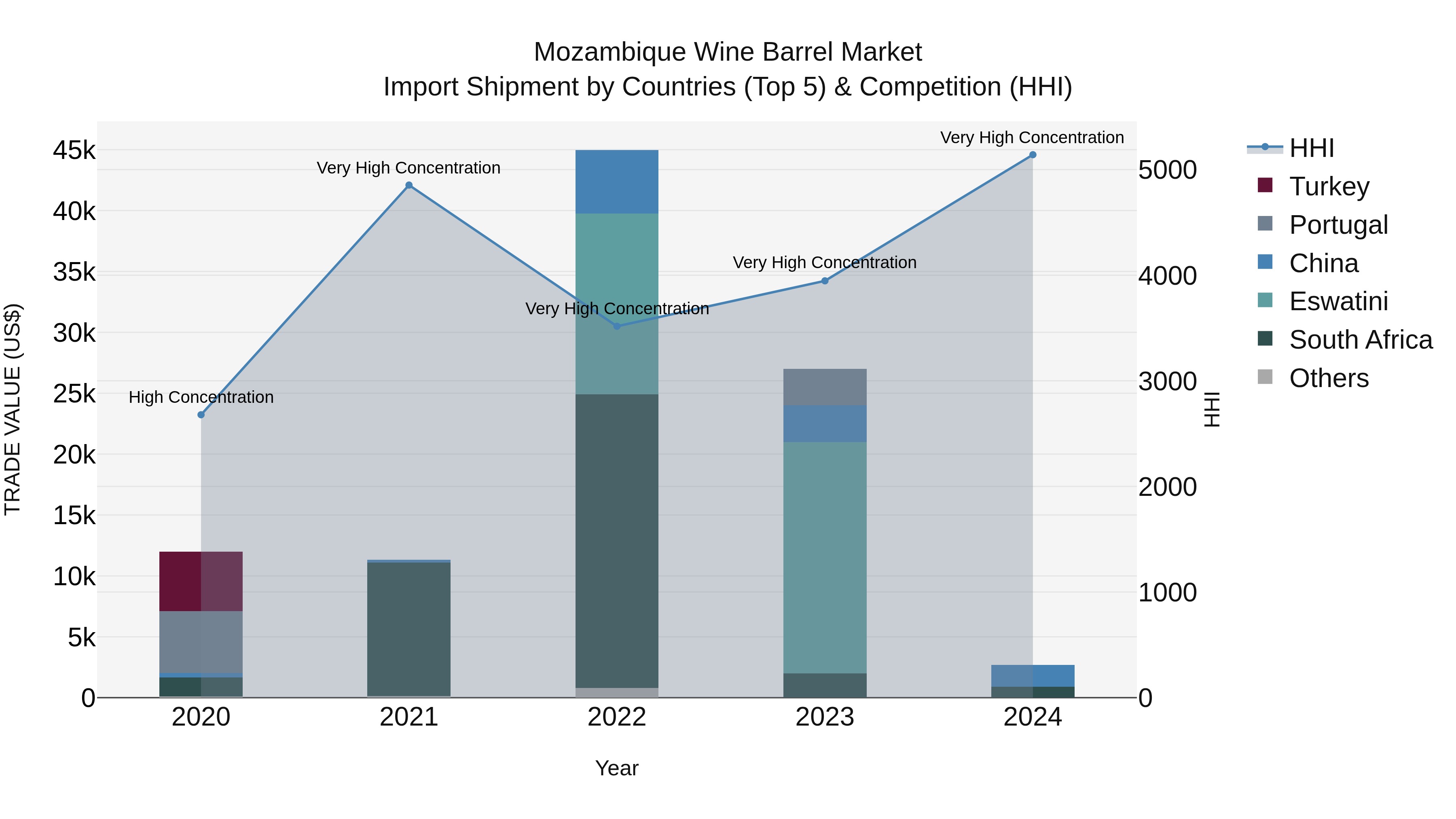 Mozambique Wine Barrel Market: Top 5 Importing Countries and Market Competition (HHI) Analysis