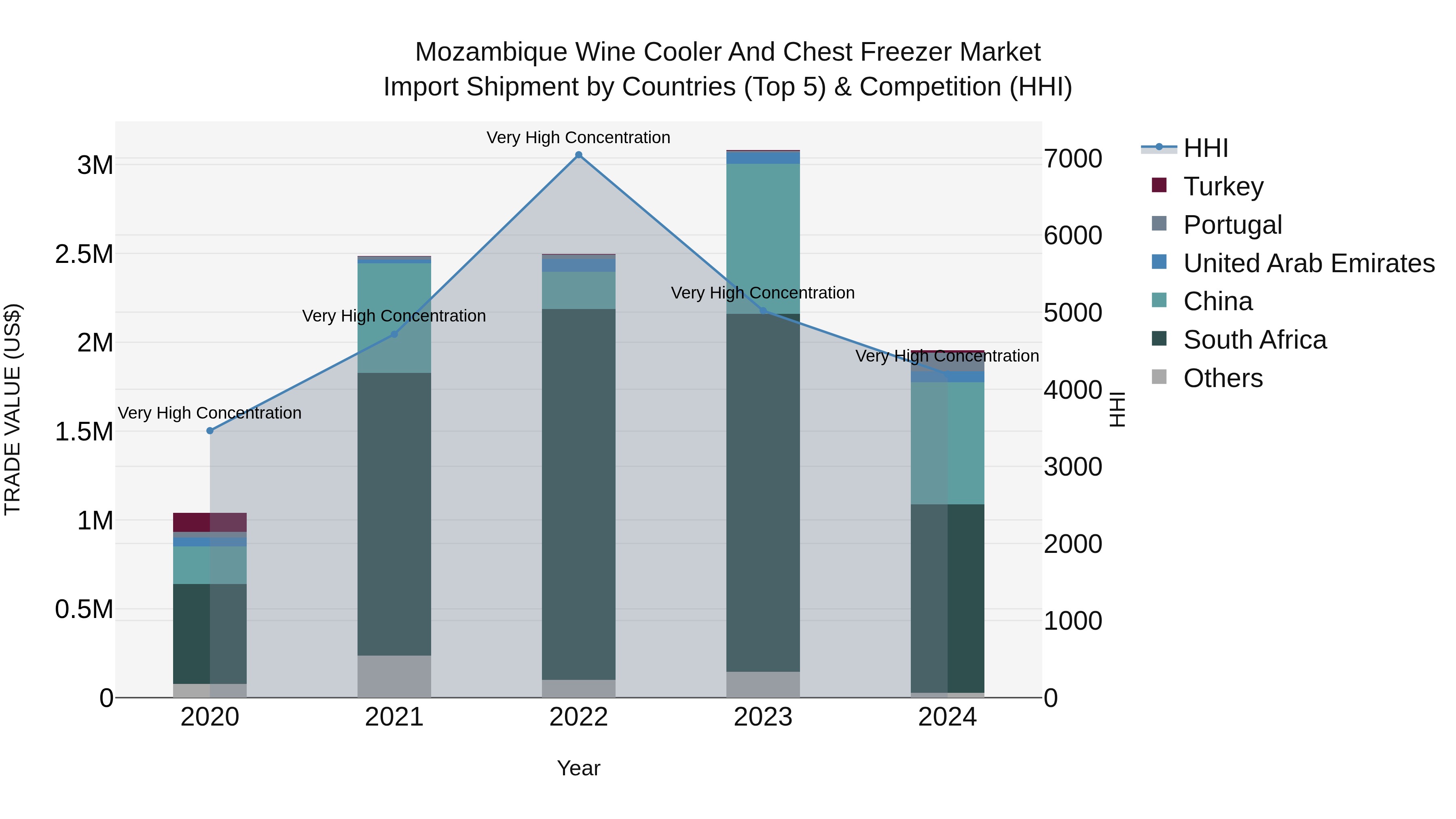 Mozambique Wine Cooler and Chest Freezer Market: Top 5 Importing Countries and Market Competition (HHI) Analysis