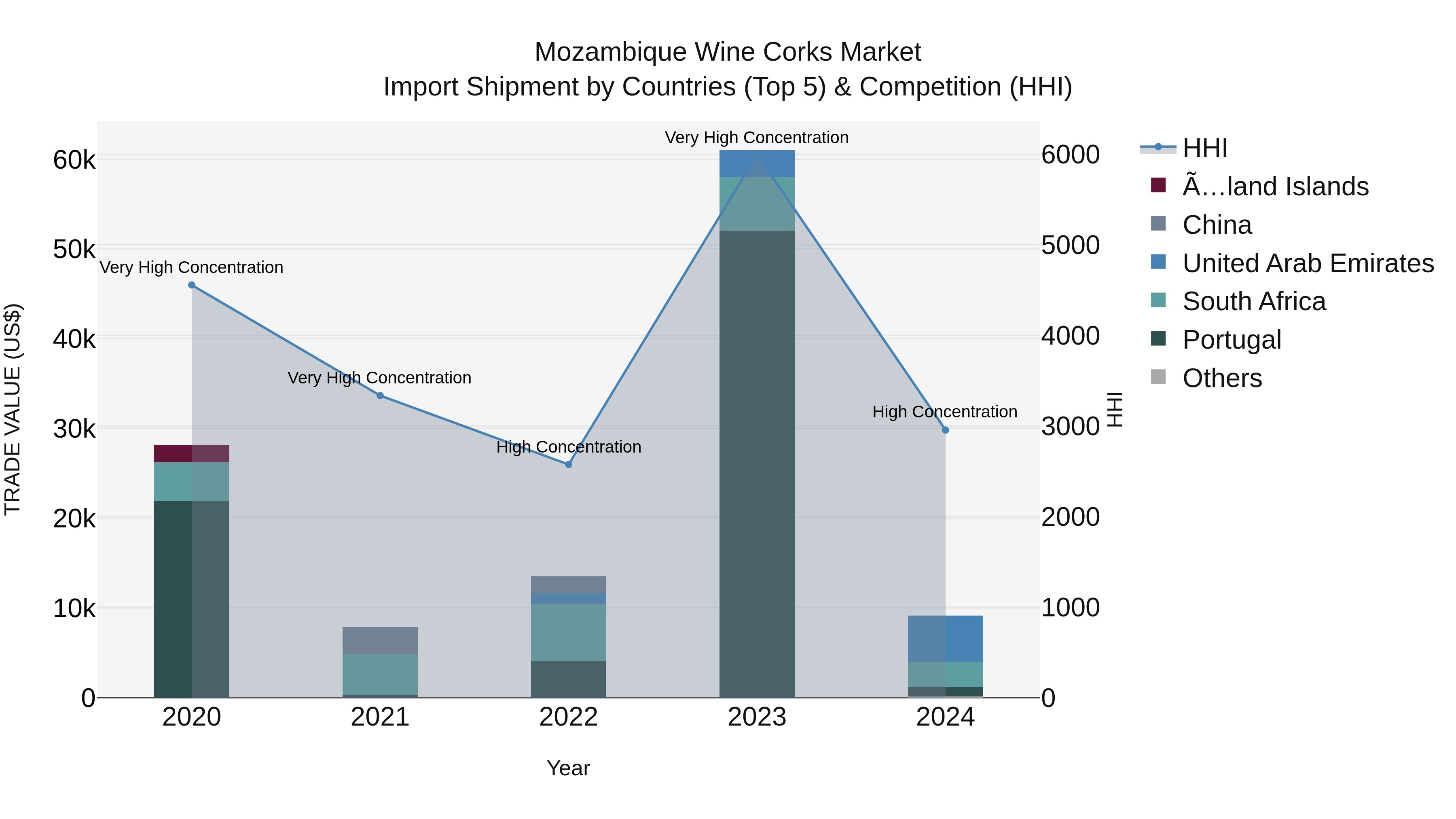 Mozambique Wine Corks Market: Top 5 Importing Countries and Market Competition (HHI) Analysis