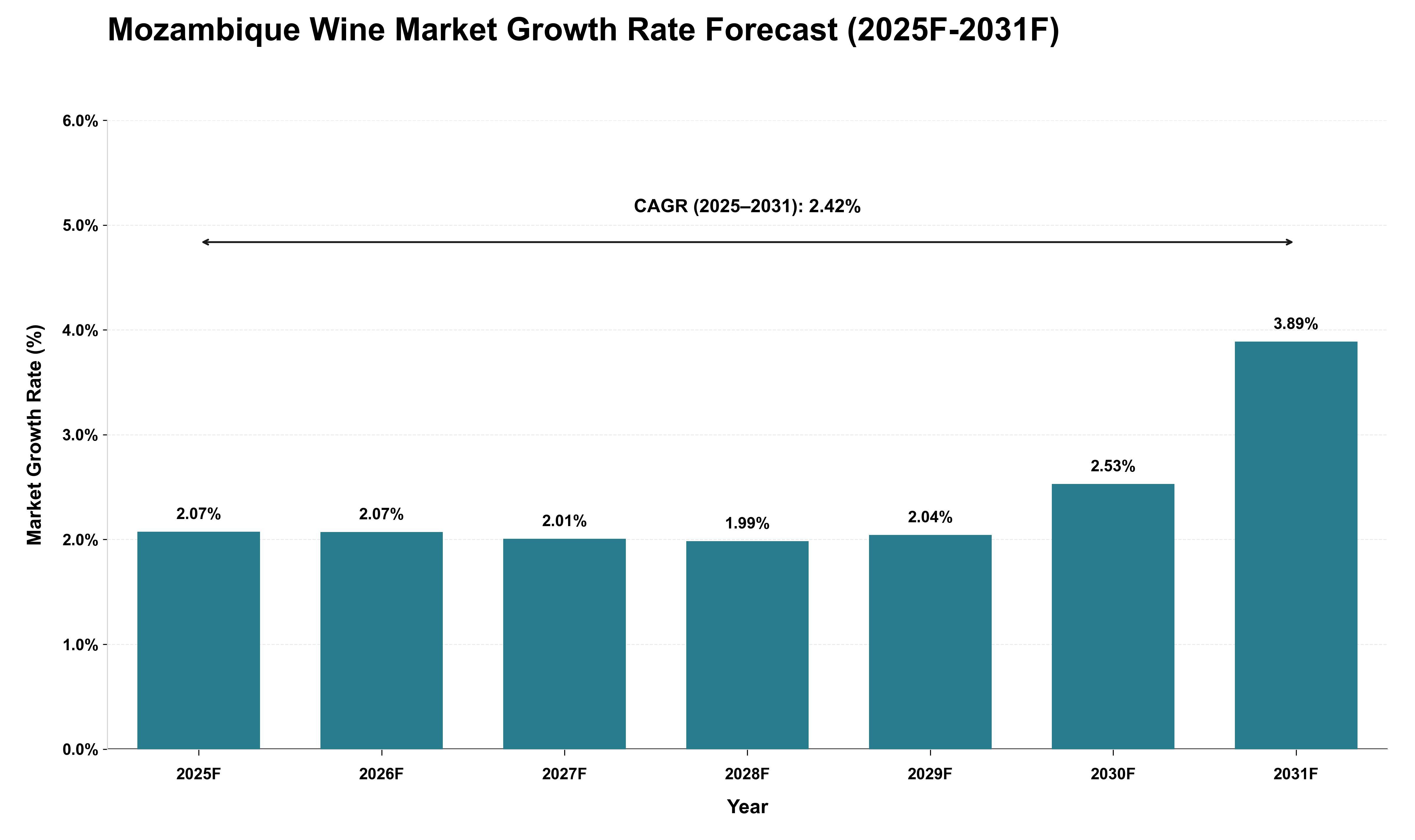 Mozambique Wine Market Growth Rate Analysis (2025 - 2031)